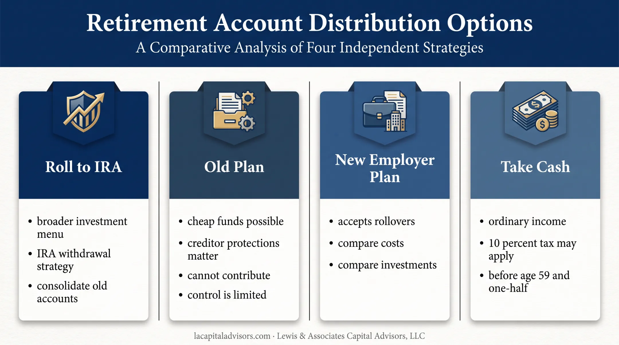 Four-way comparison of 401k rollover and retirement account choices