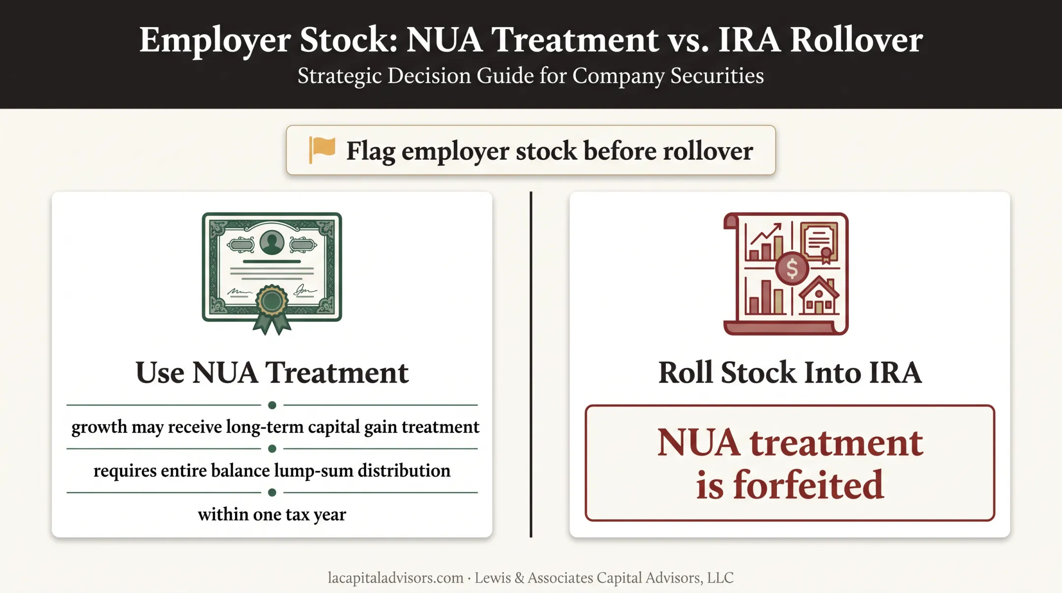 Employer stock NUA treatment versus IRA rollover comparison