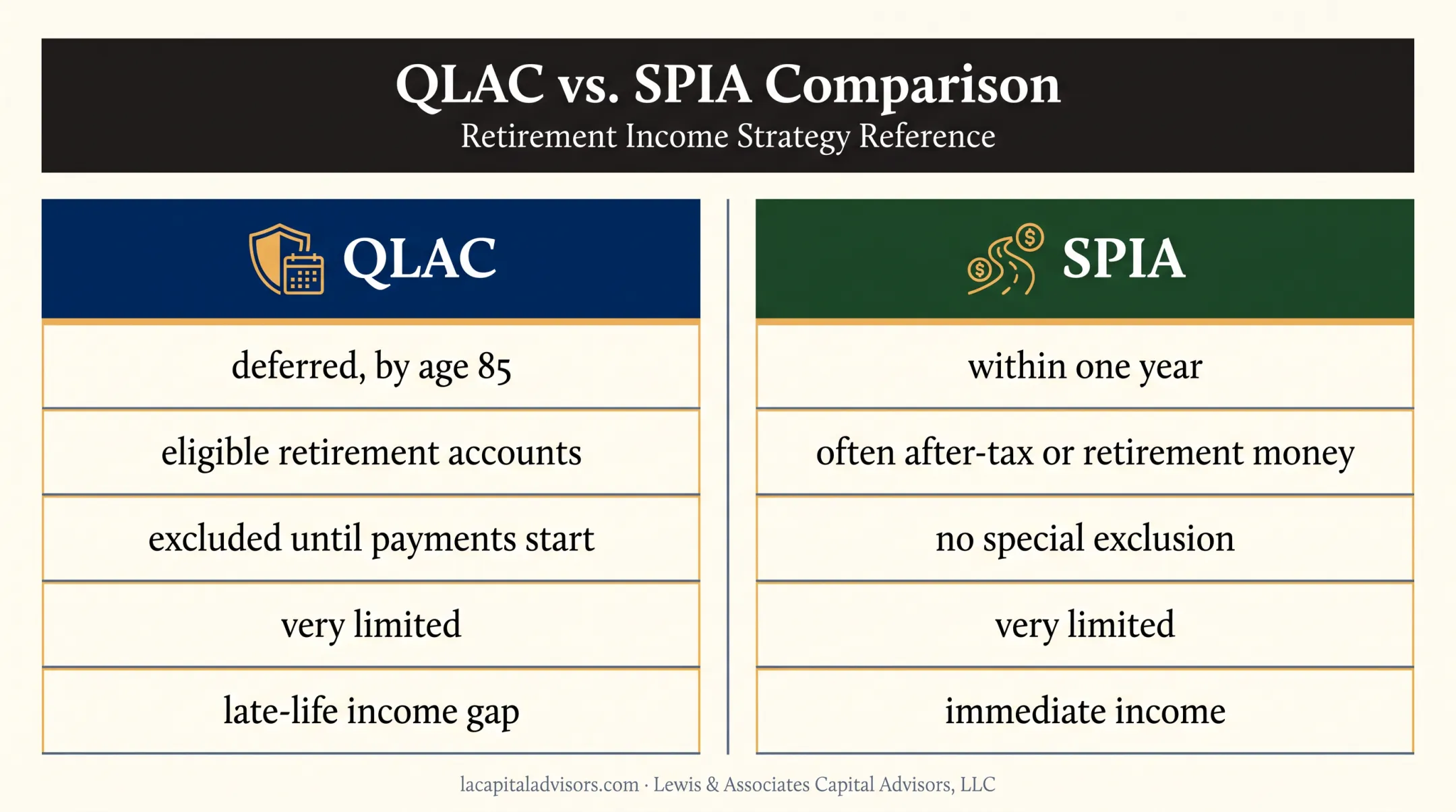 QLAC versus SPIA comparison of income timing funding and liquidity