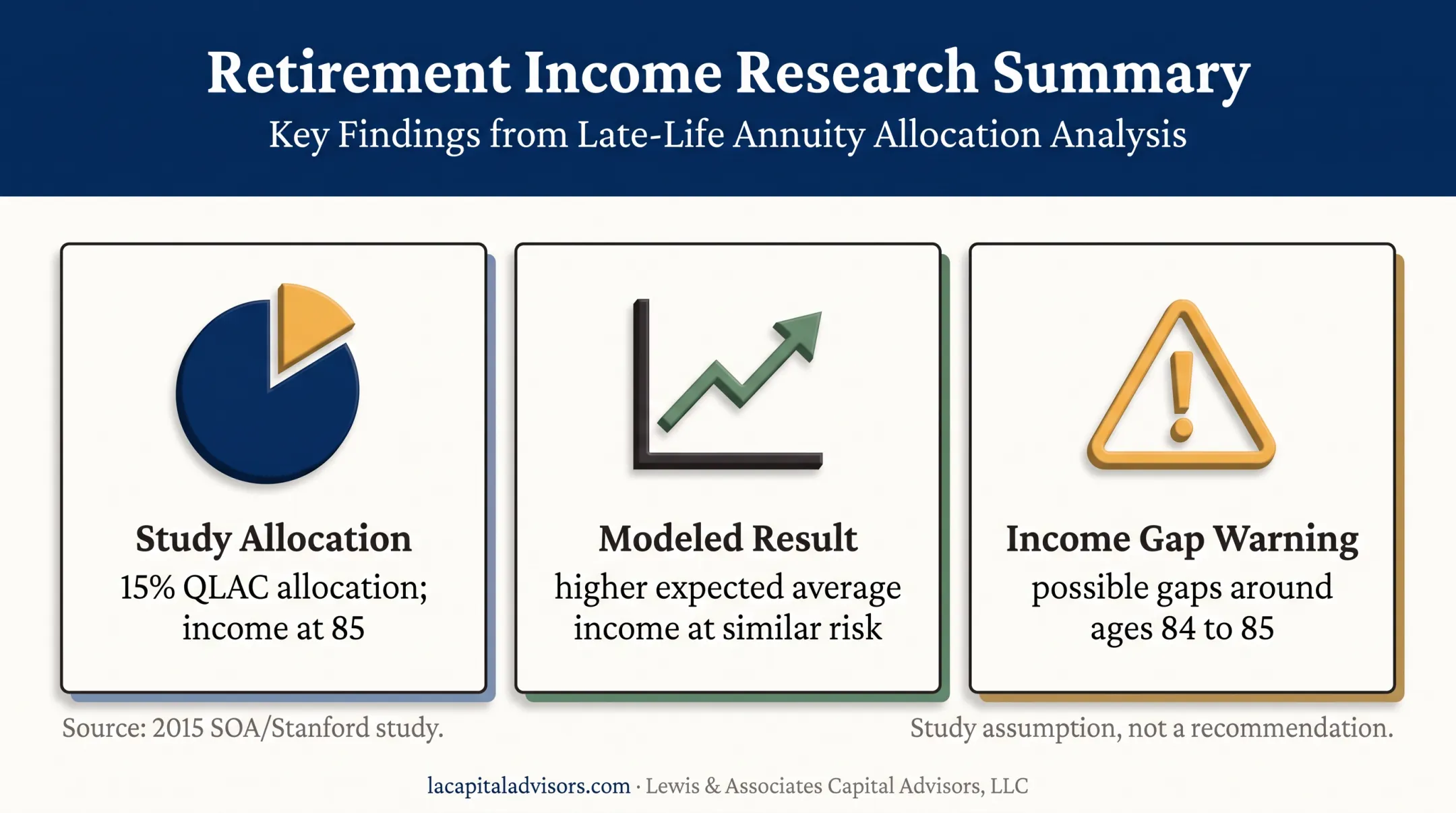 QLAC study allocation and projected longevity income findings