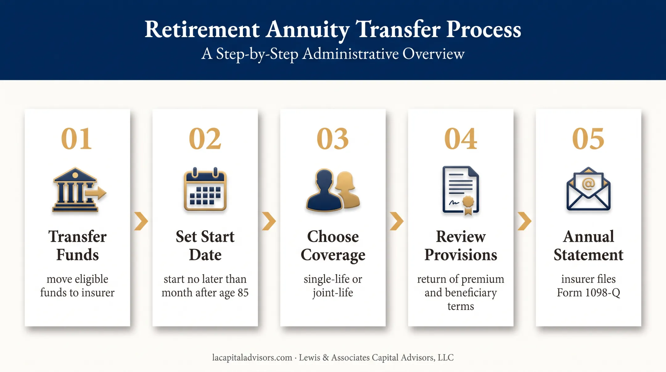 QLAC purchase process from retirement transfer to annual statement