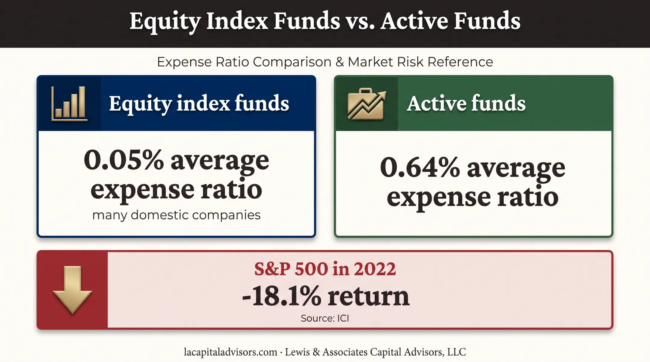 U.S. index fund fees and market loss comparison infographic