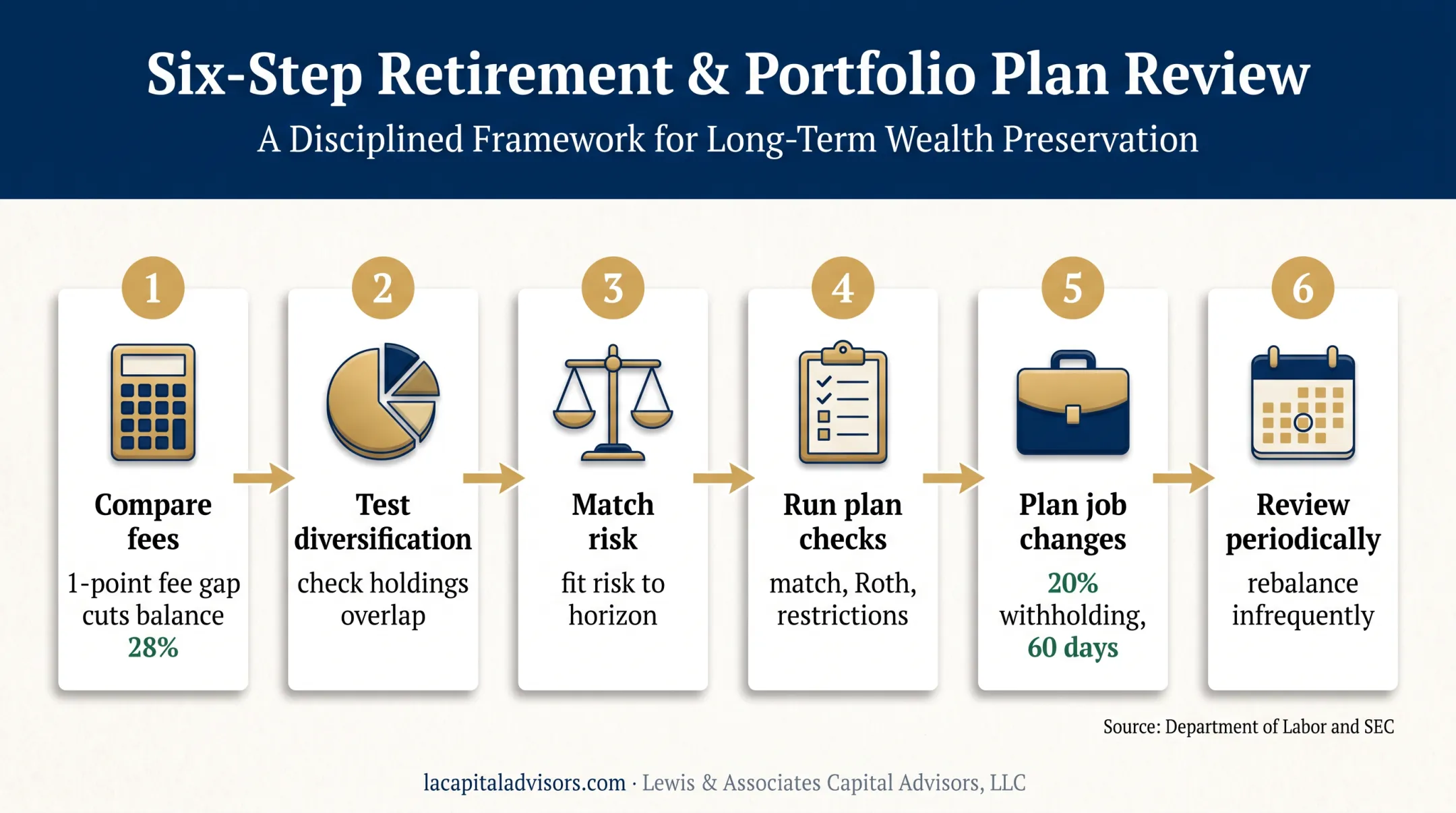 Six-step 401(k) fund evaluation process from fees to review