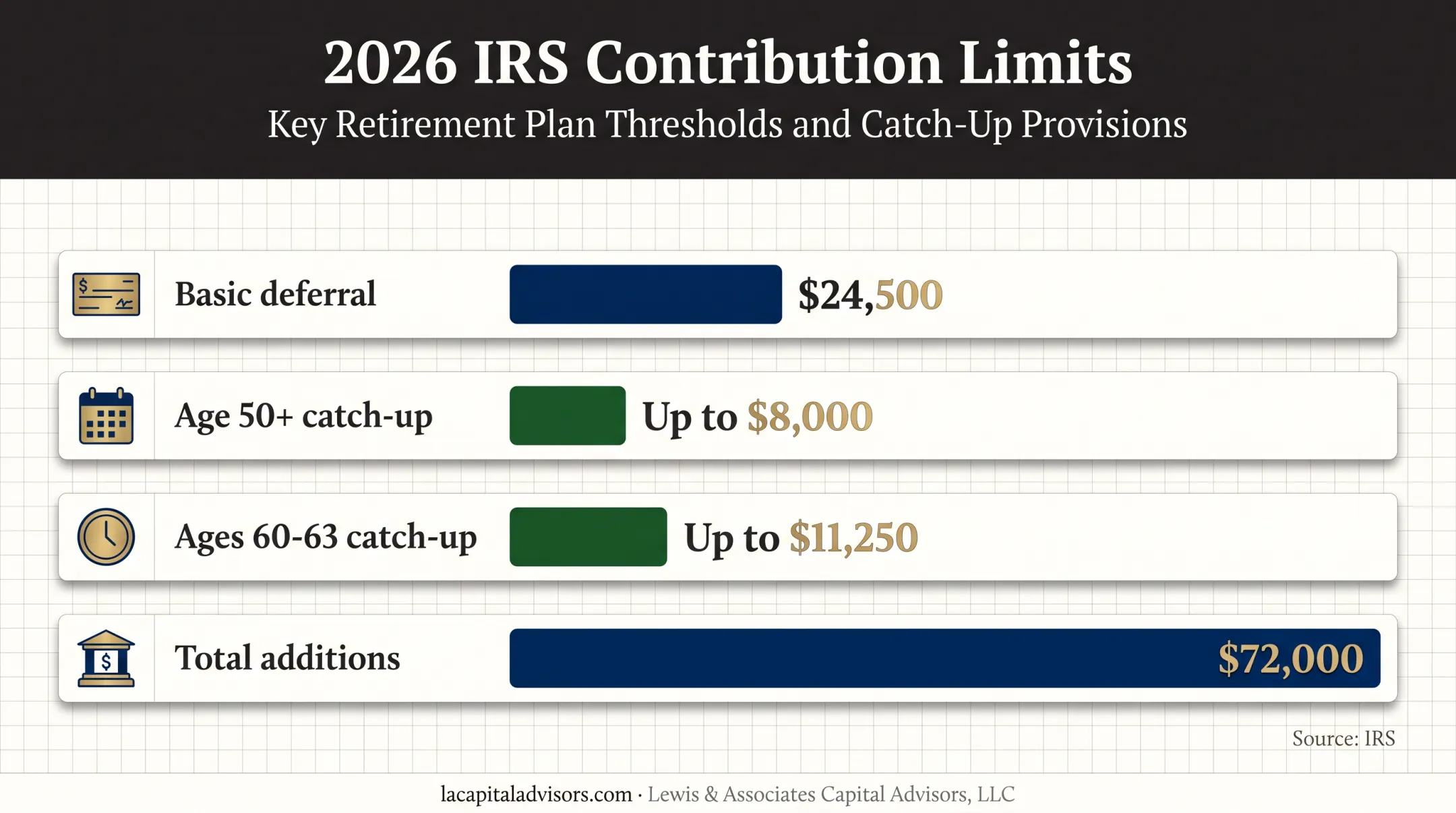 2026 401(k) contribution limits and catch-up amounts chart