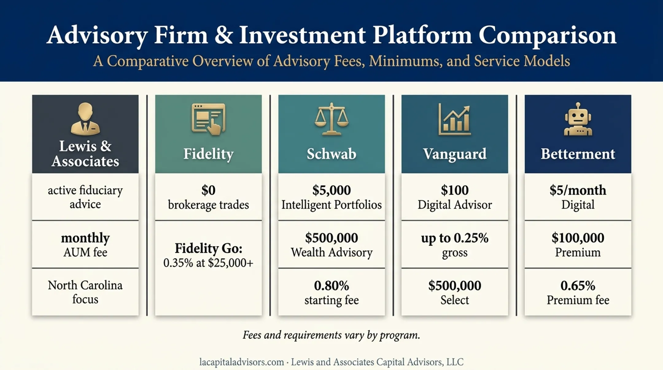 Five investment firms compared by service model fees and investor fit