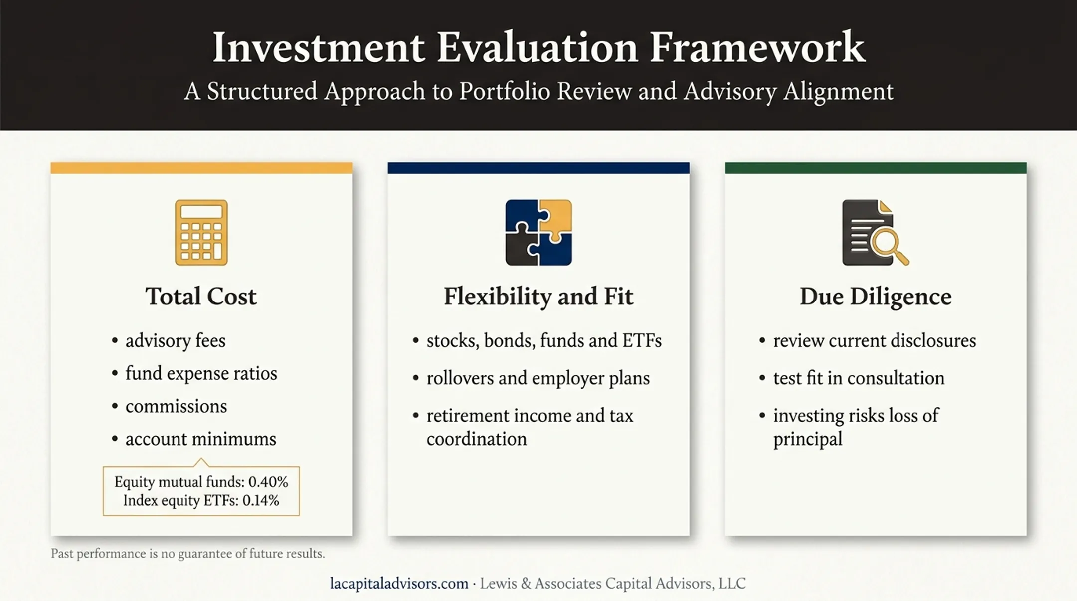 Investment firm evaluation framework covering costs fit and due diligence