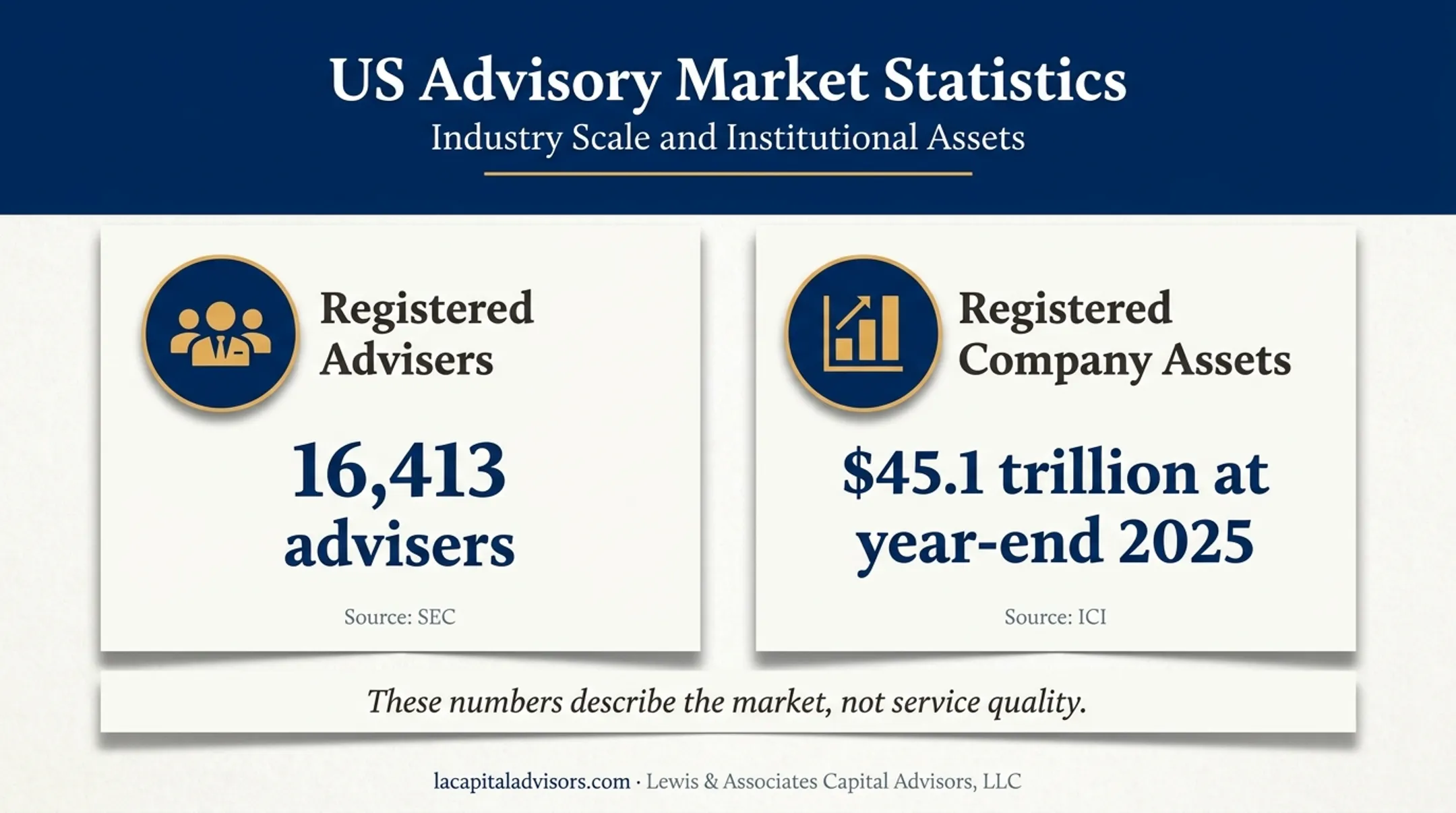 U.S. investment market assets and registered adviser statistics snapshot