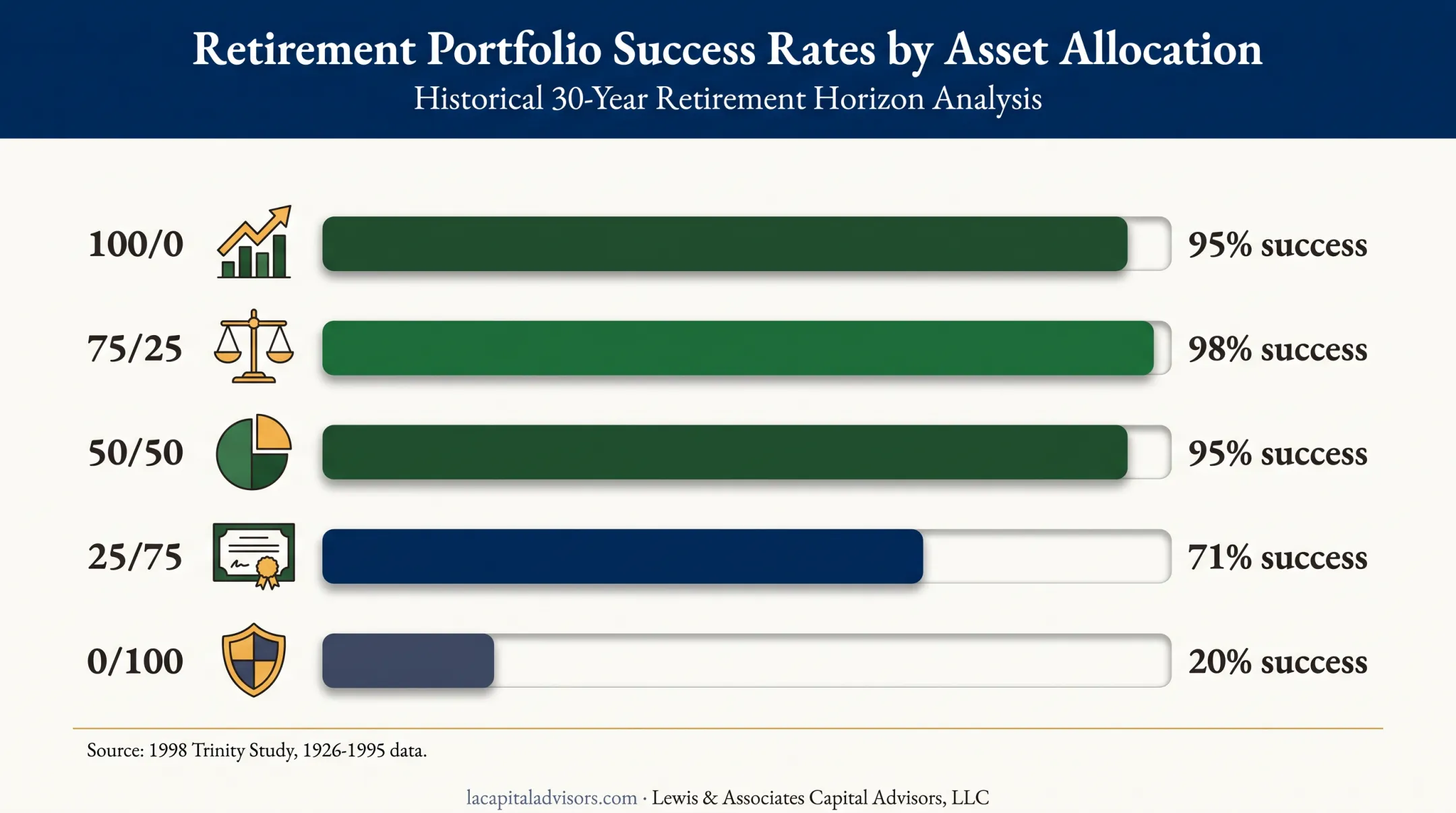 Trinity Study stock bond mix historical success comparison chart