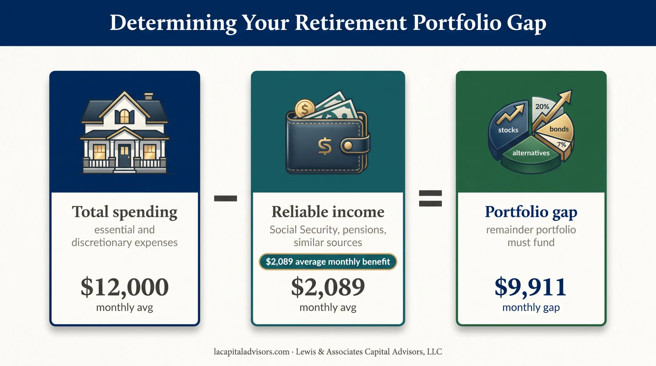 Retirement income gap calculation from spending and reliable income