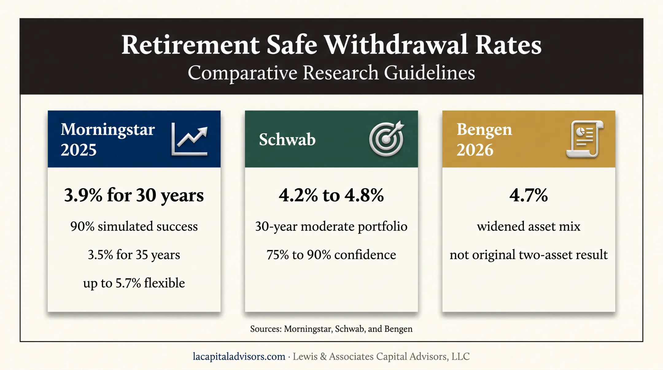 Current retirement withdrawal rate research comparison for 30-year portfolios