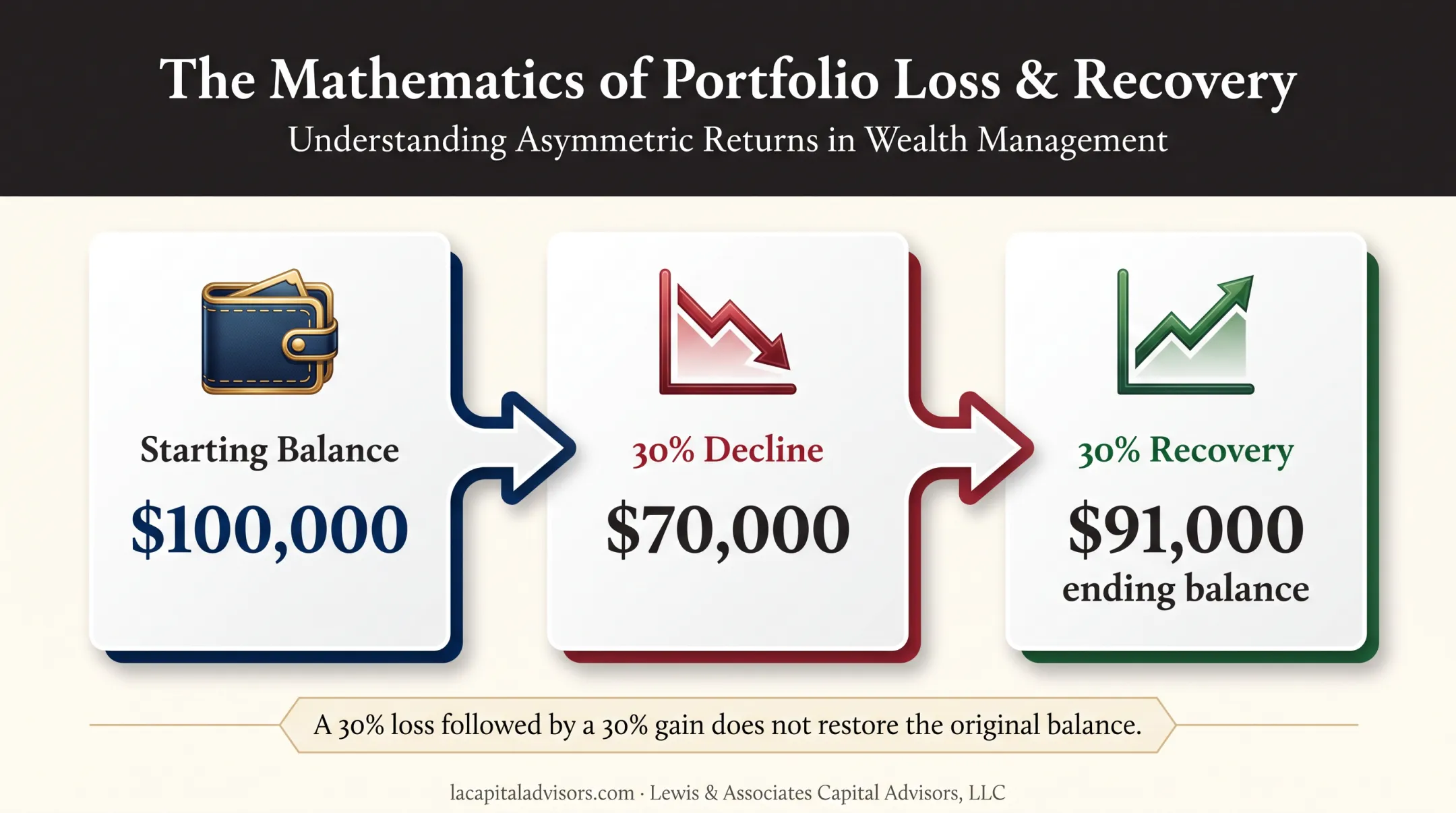 Investment loss and recovery example showing $100,000 ending at $91,000