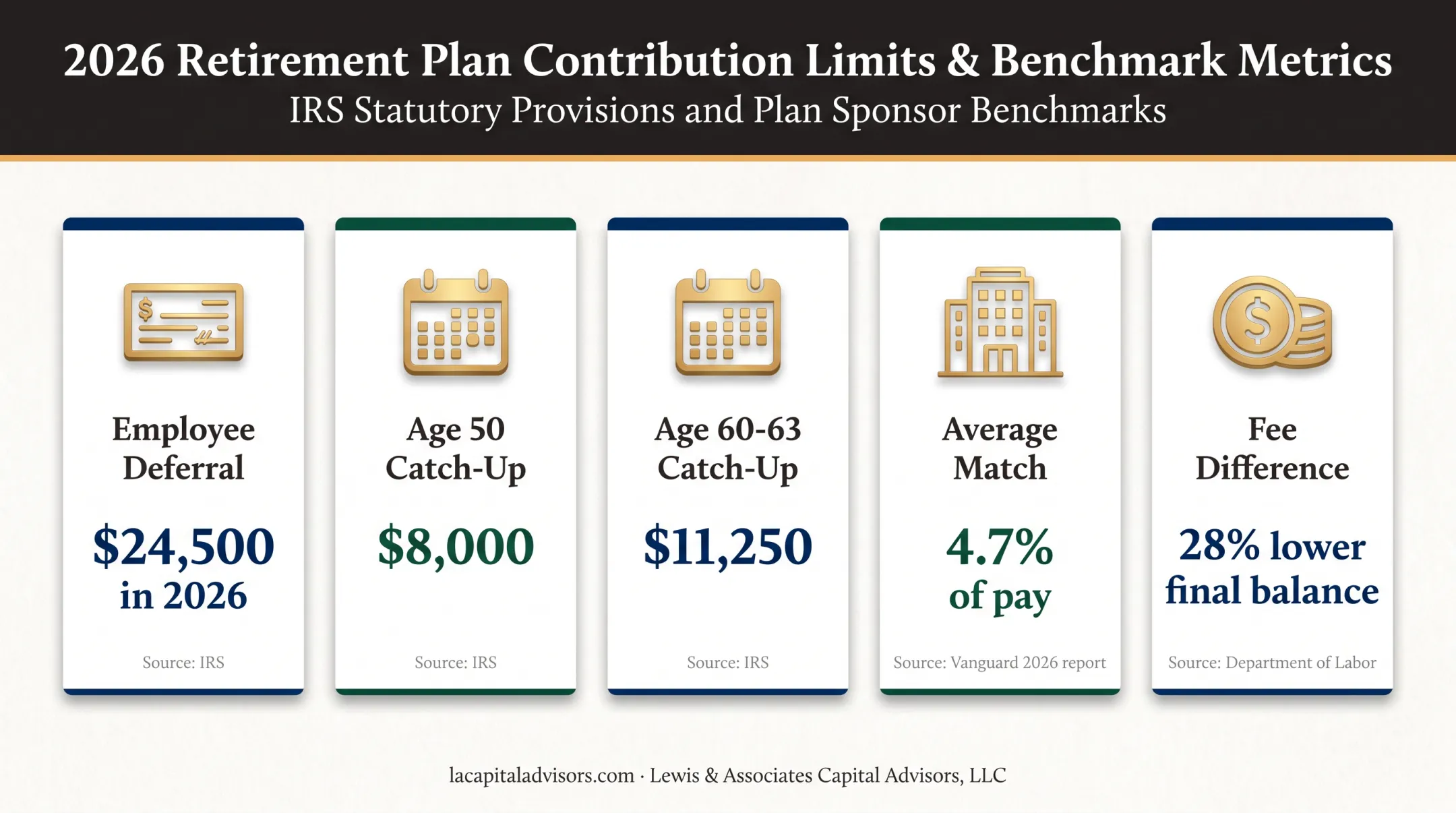 2026 401(k) contribution limits match and fee impact infographic