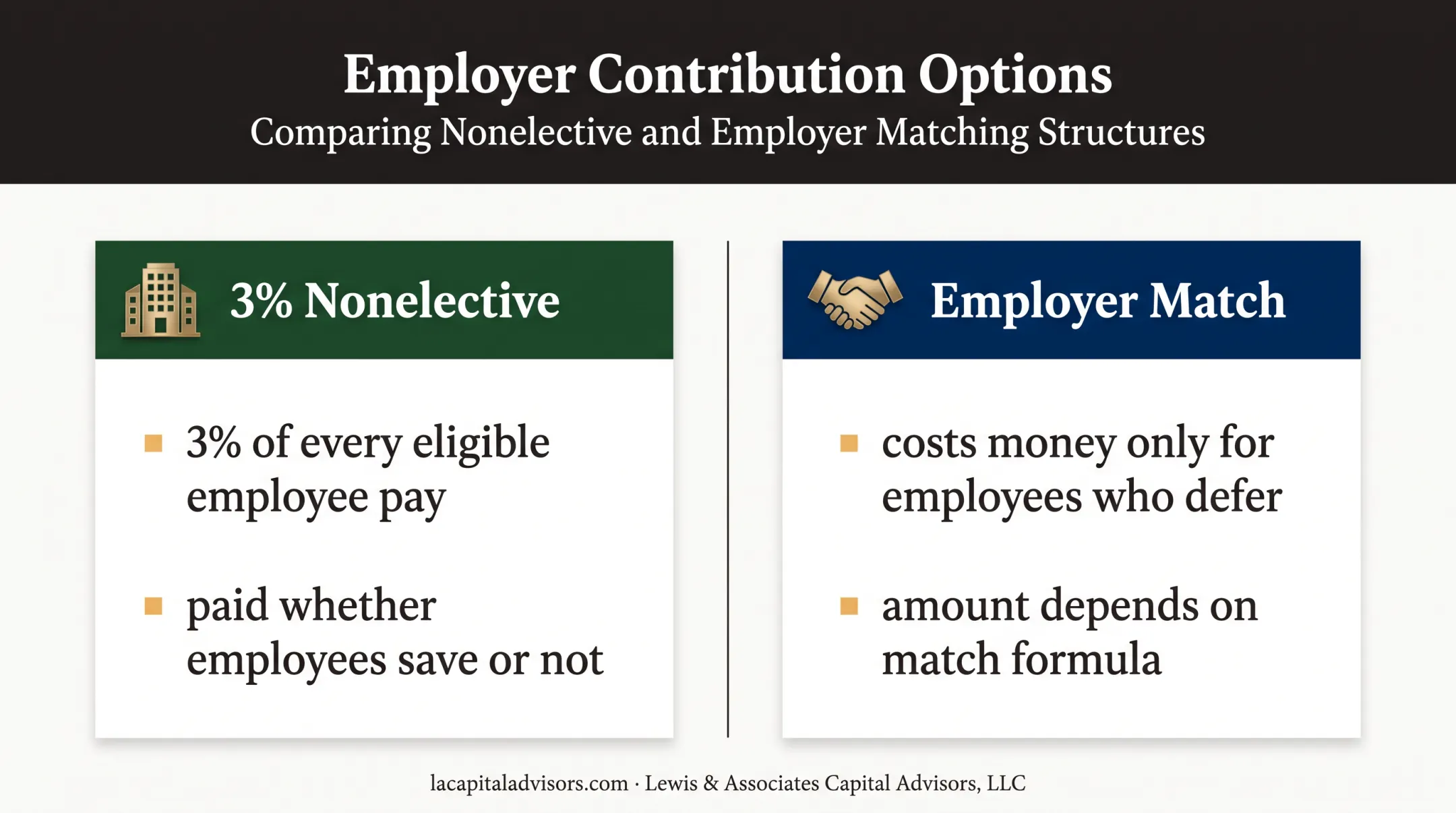401(k) match versus nonelective employer contribution comparison