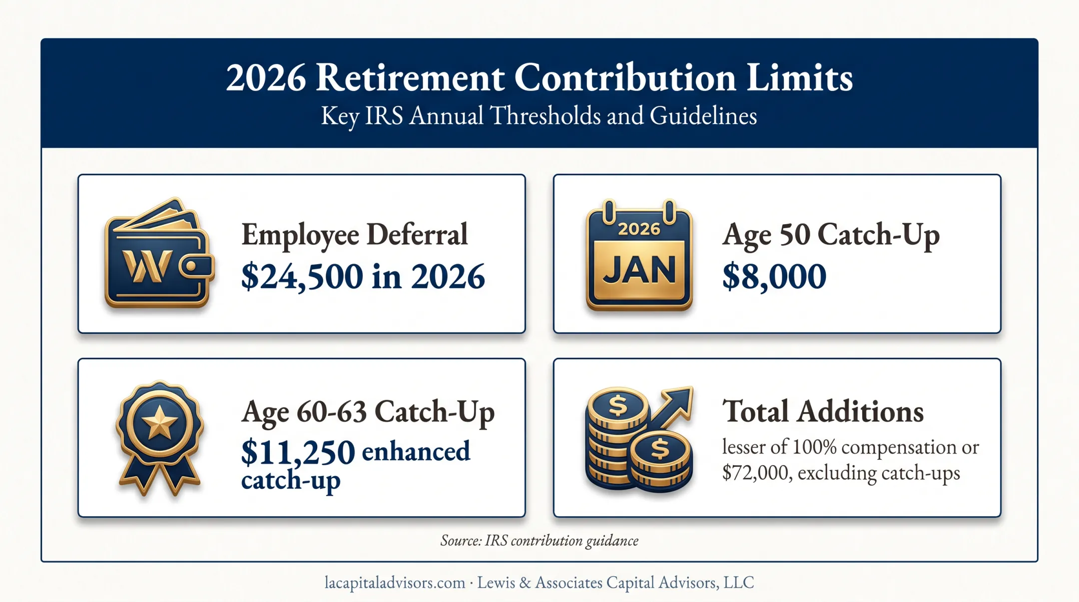 2026 401(k) contribution limits and catch-up amounts infographic