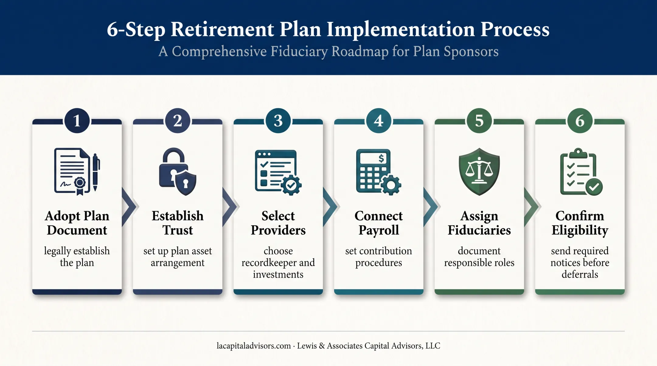 Six-step small business 401(k) implementation process flow