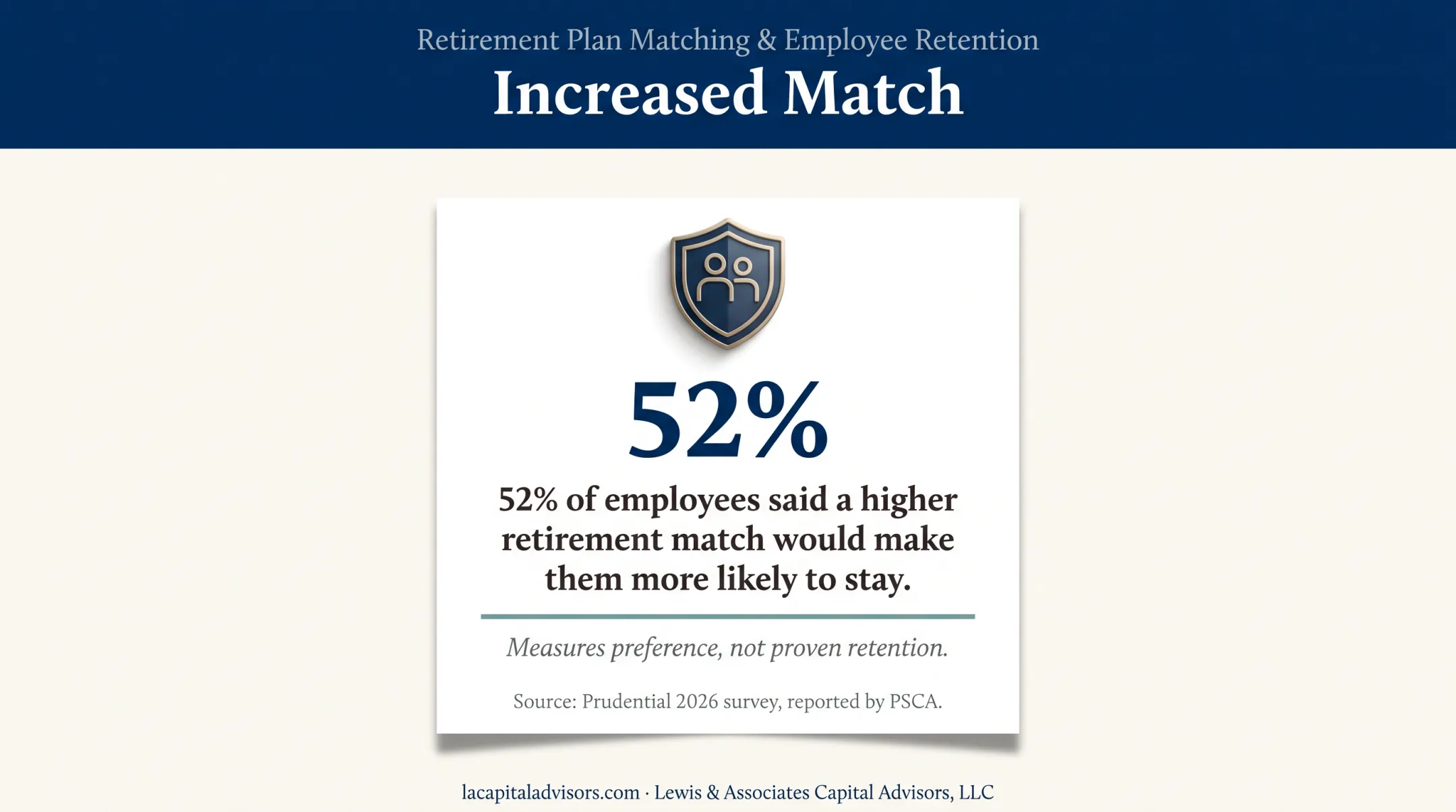 Survey statistic linking retirement matches with employee retention preferences