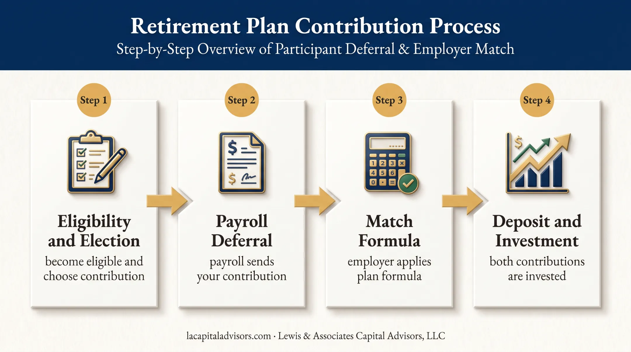 Four-step 401k company match process from enrollment to investment