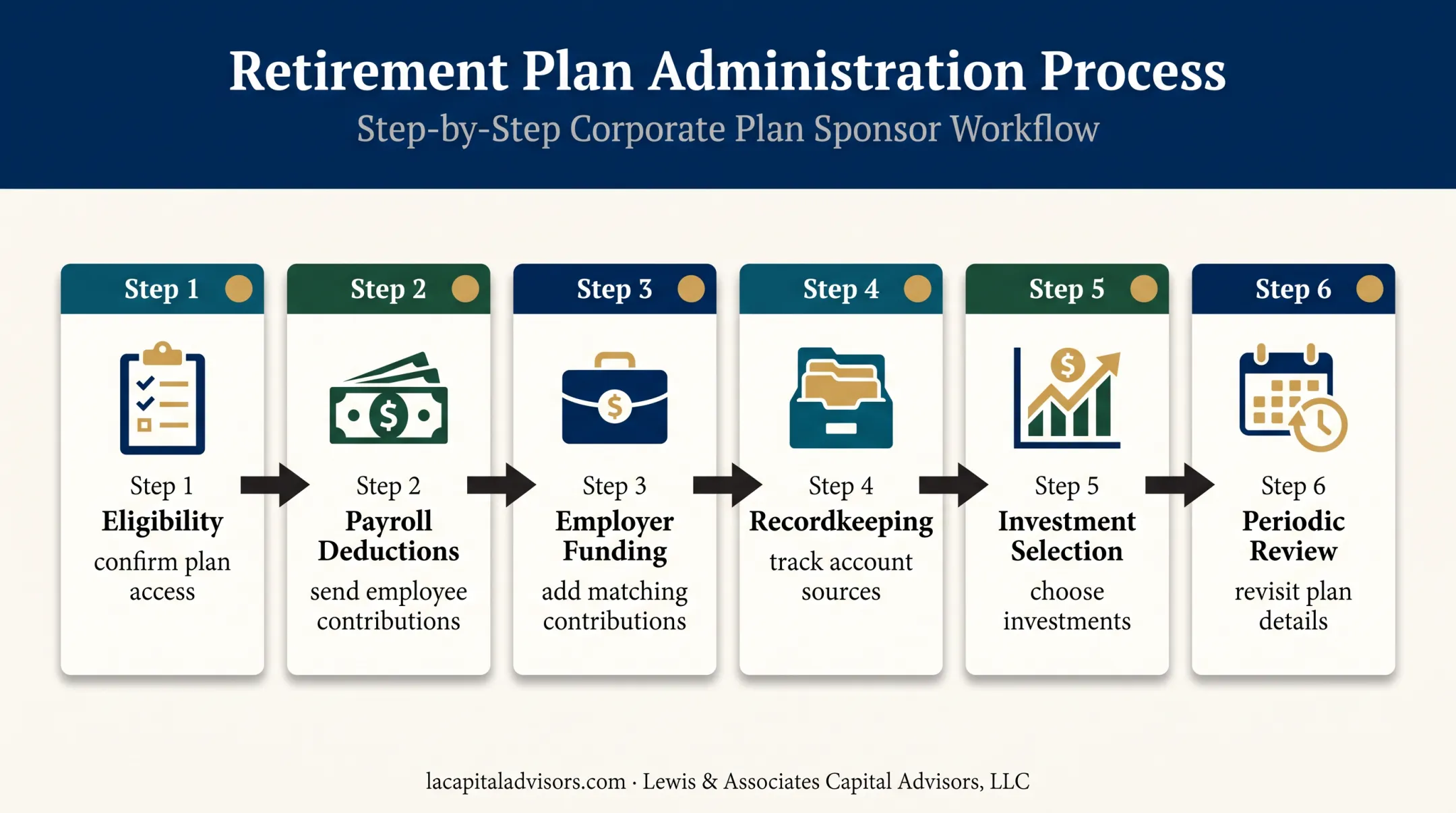 Six-stage workplace retirement matching benefits workflow diagram