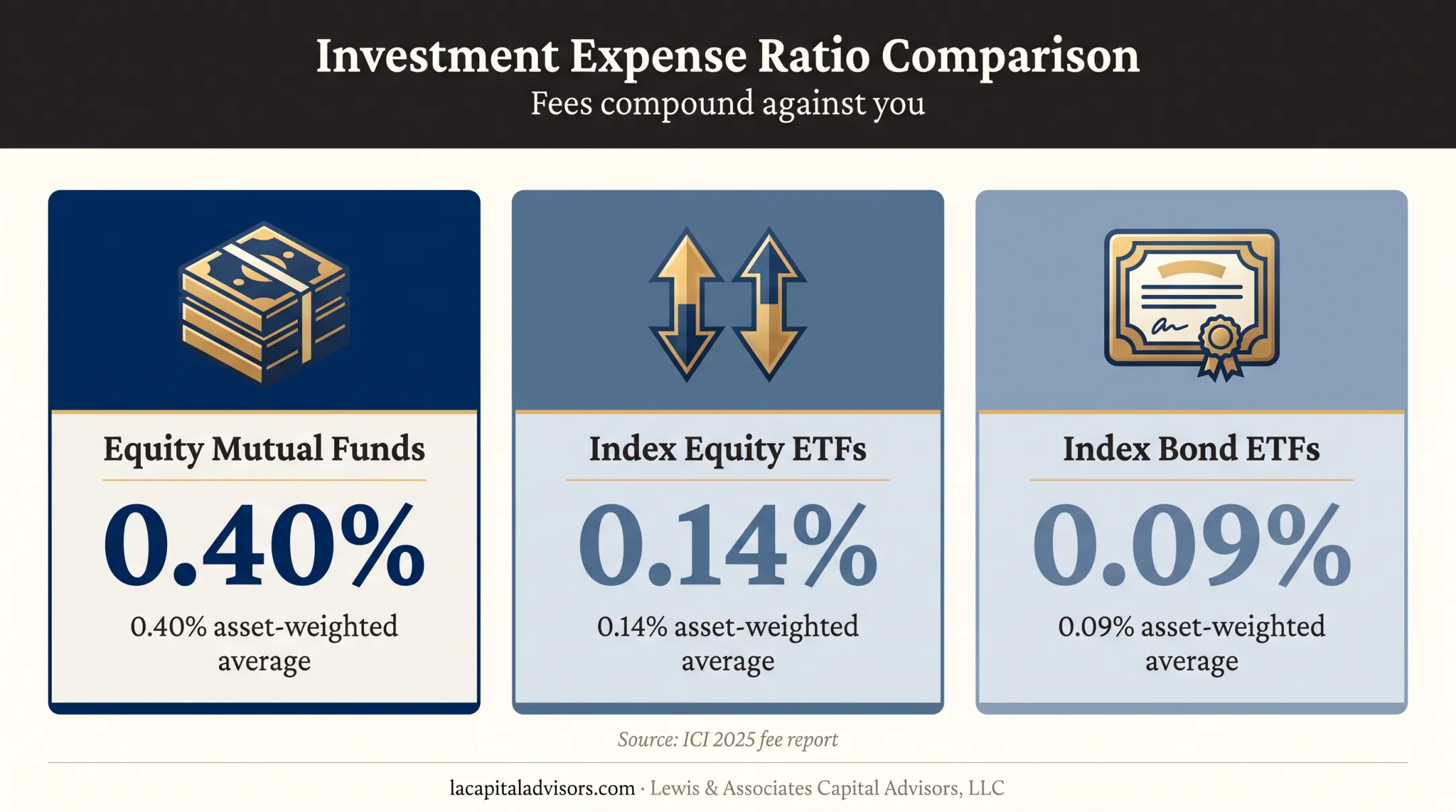 Investment fund expense ratio comparison showing 2025 average fees