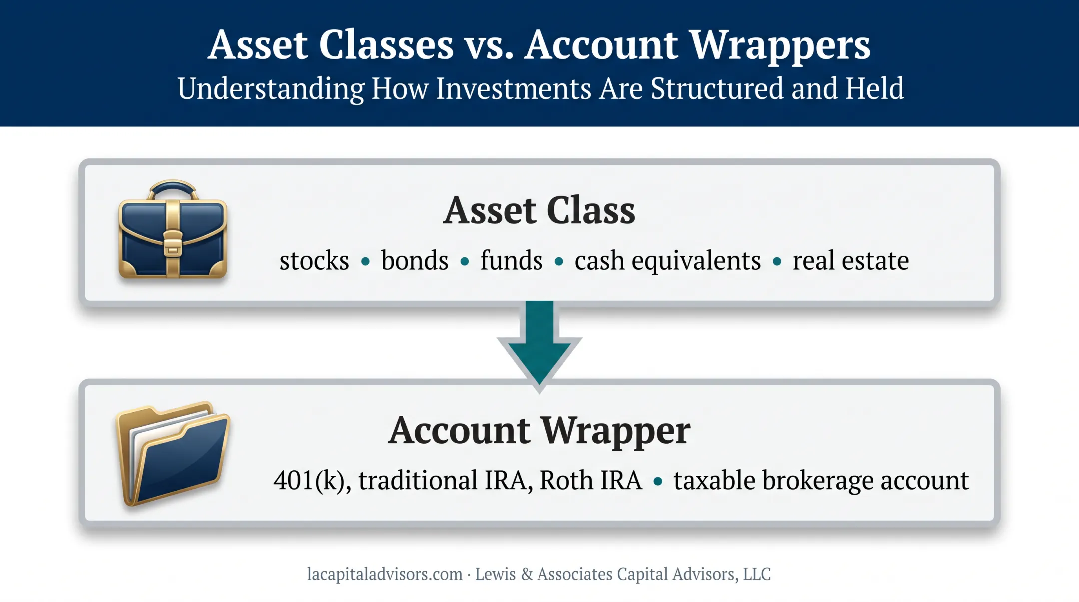 Investment asset classes and account wrappers explained visually