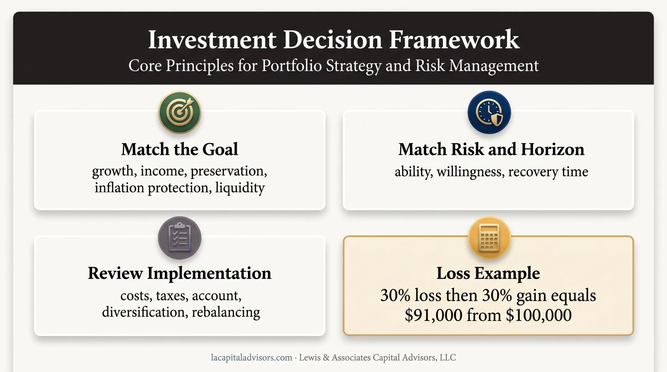 Investment selection framework for goals risk horizon and implementation