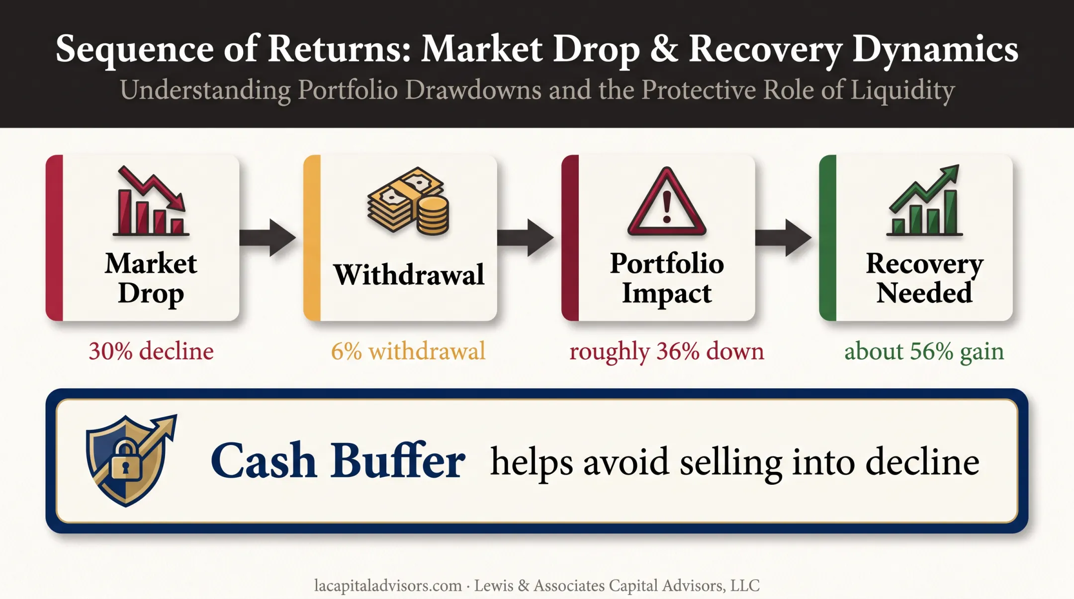 Retirement withdrawal risk during market decline and recovery