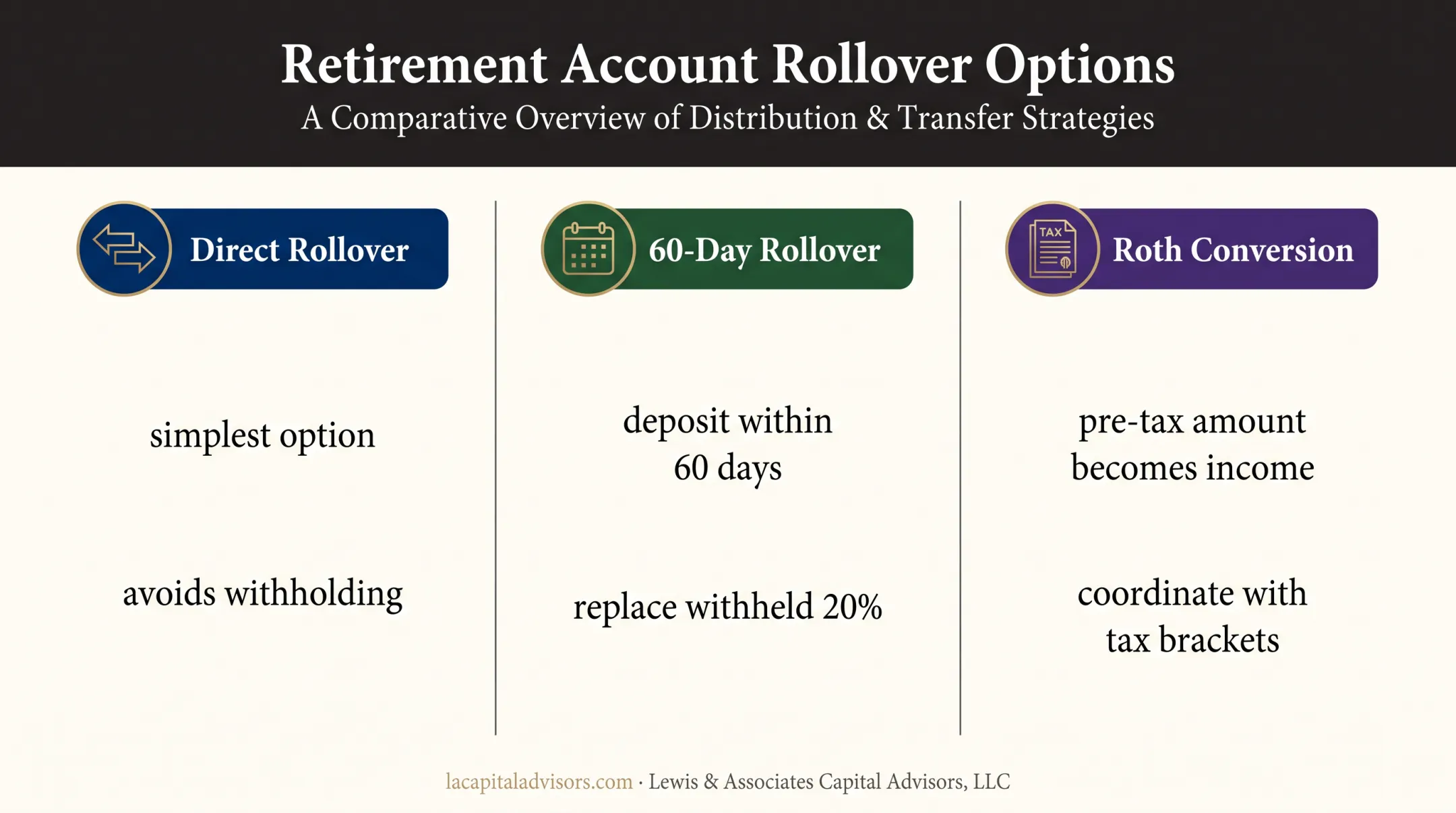 Direct rollover 60-day rollover and Roth conversion comparison