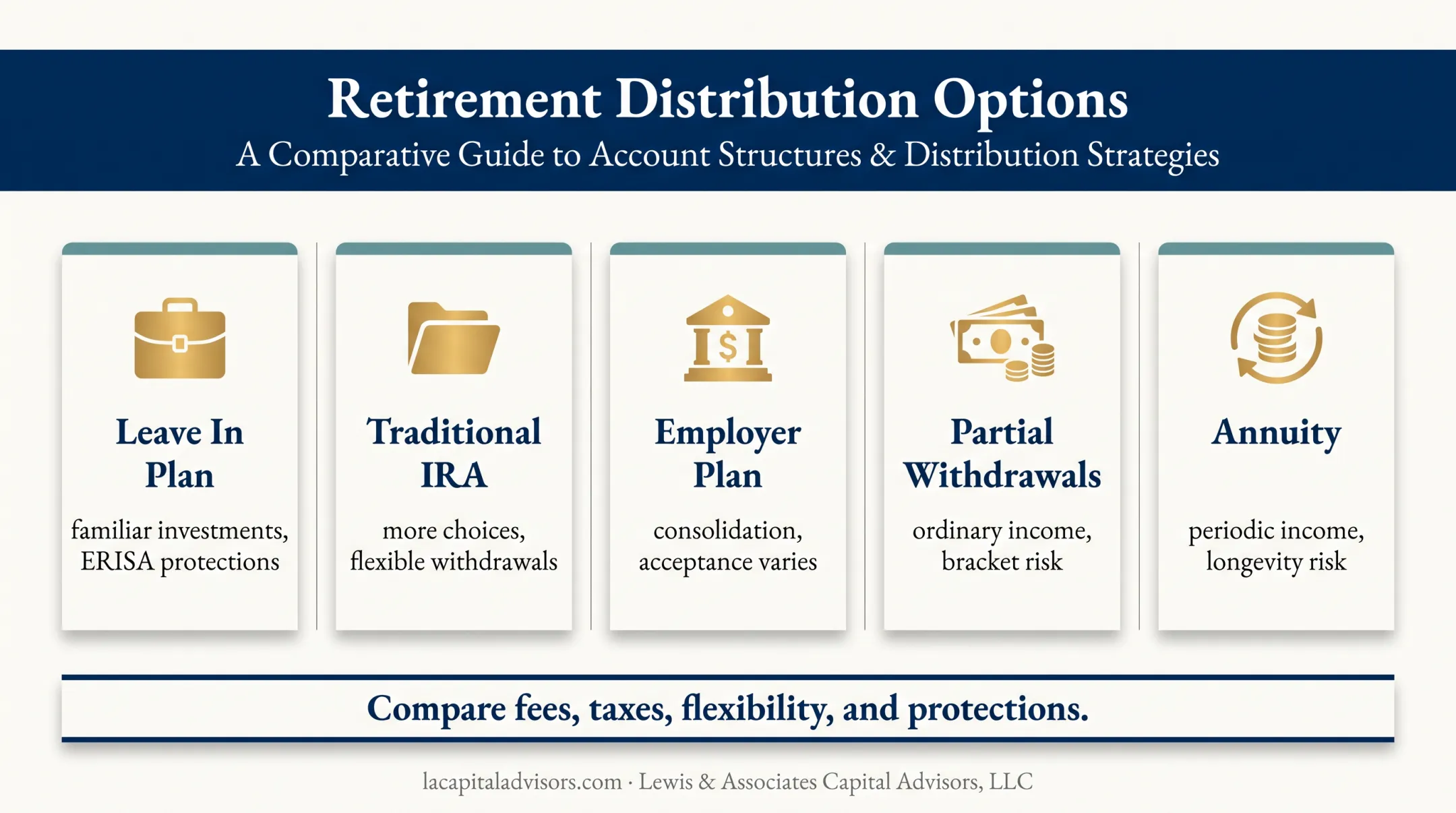 Five 401k retirement options and key tradeoffs comparison