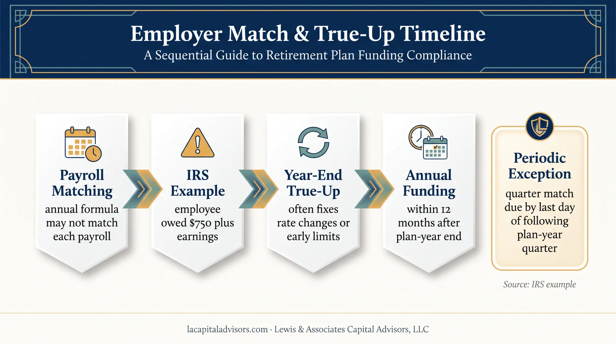 Safe harbor 401(k) match timing and true-up deadlines timeline