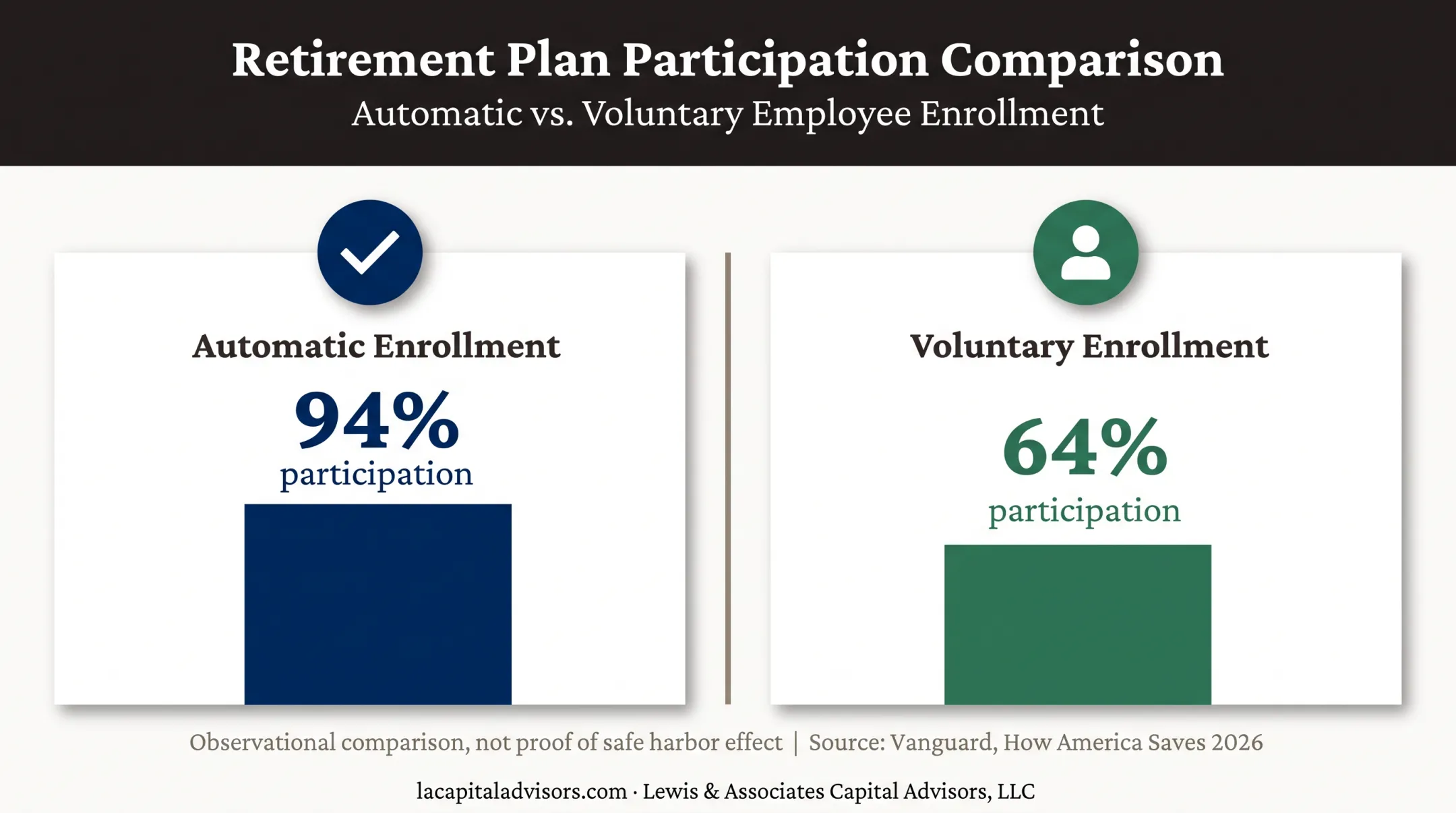 Automatic versus voluntary enrollment participation rates comparison