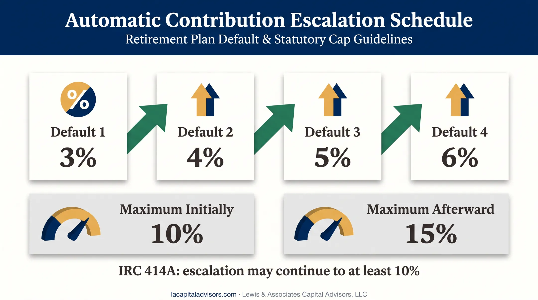QACA automatic enrollment escalation rates and contribution limits
