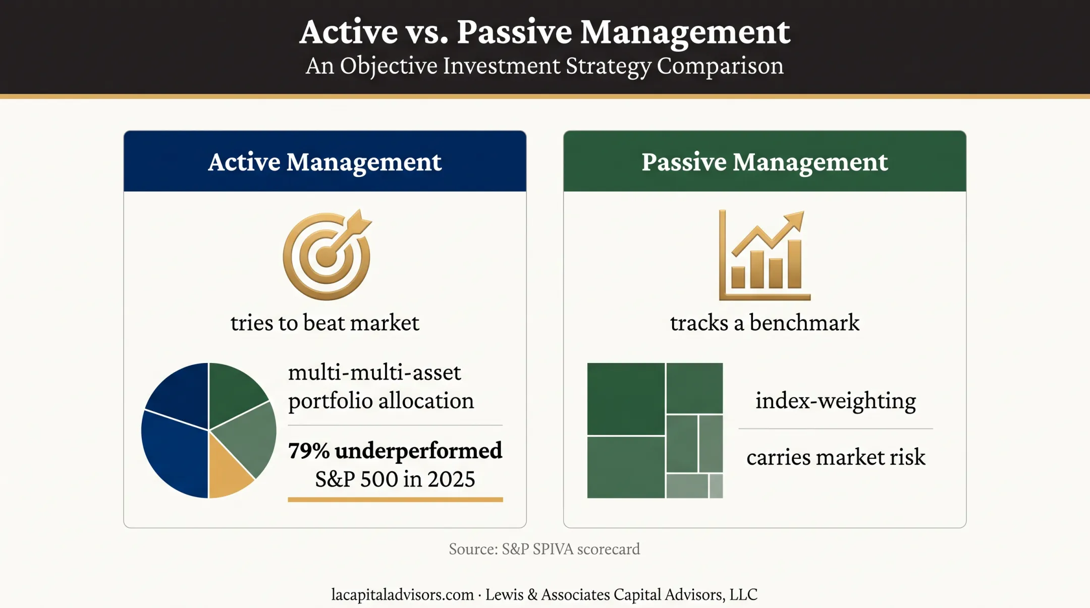 Active versus passive management comparison with SPIVA performance statistic