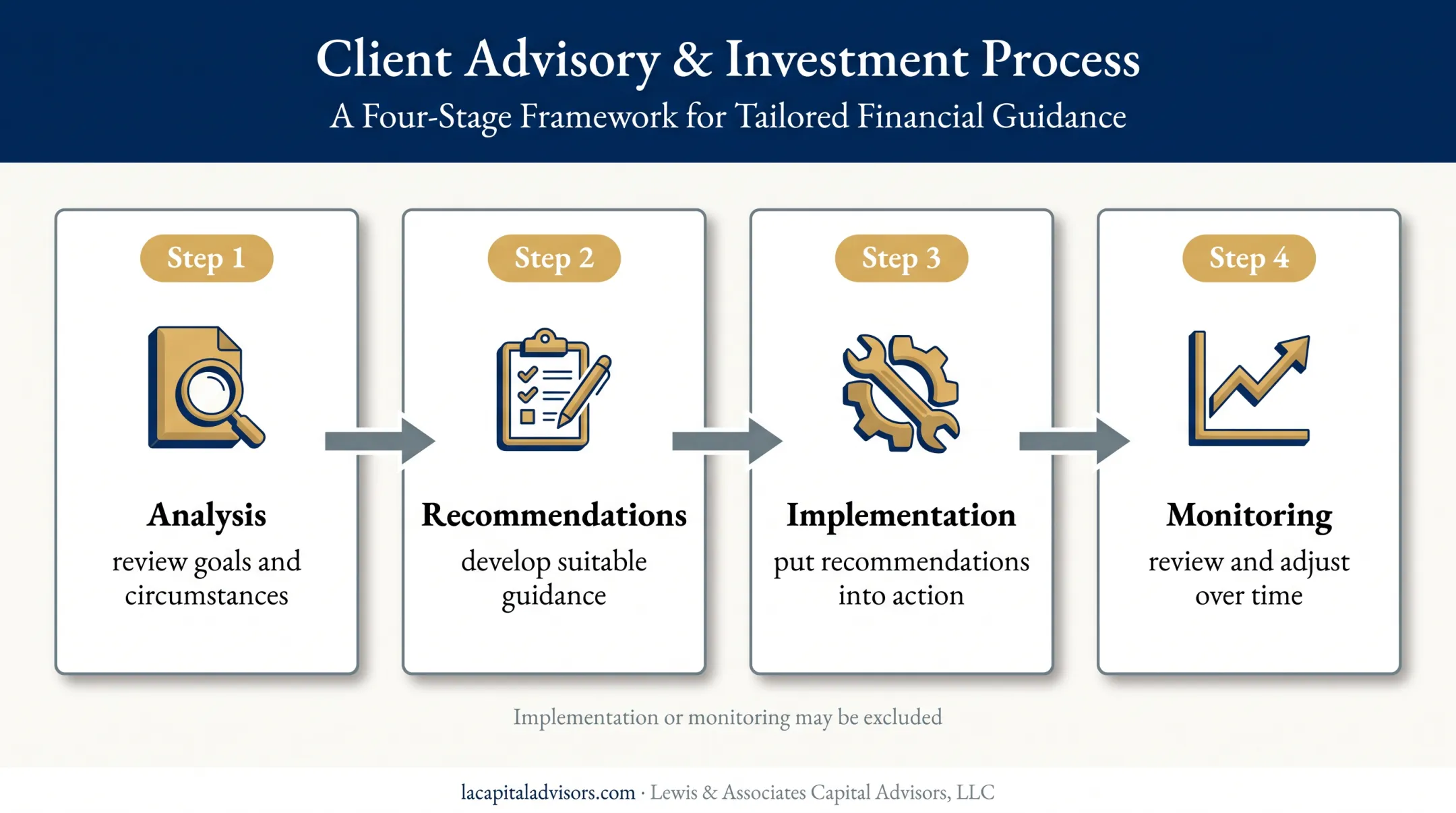 Four-stage financial planning process from analysis through monitoring