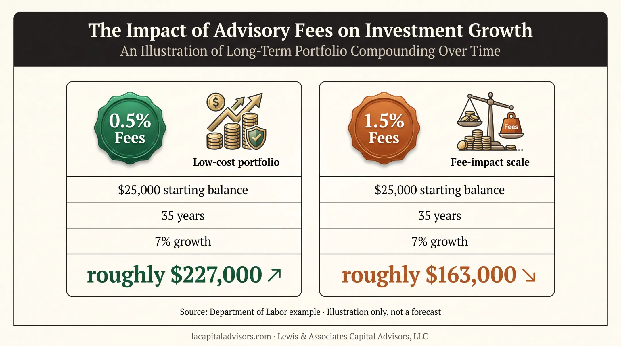 401k fee impact comparison showing projected retirement account values