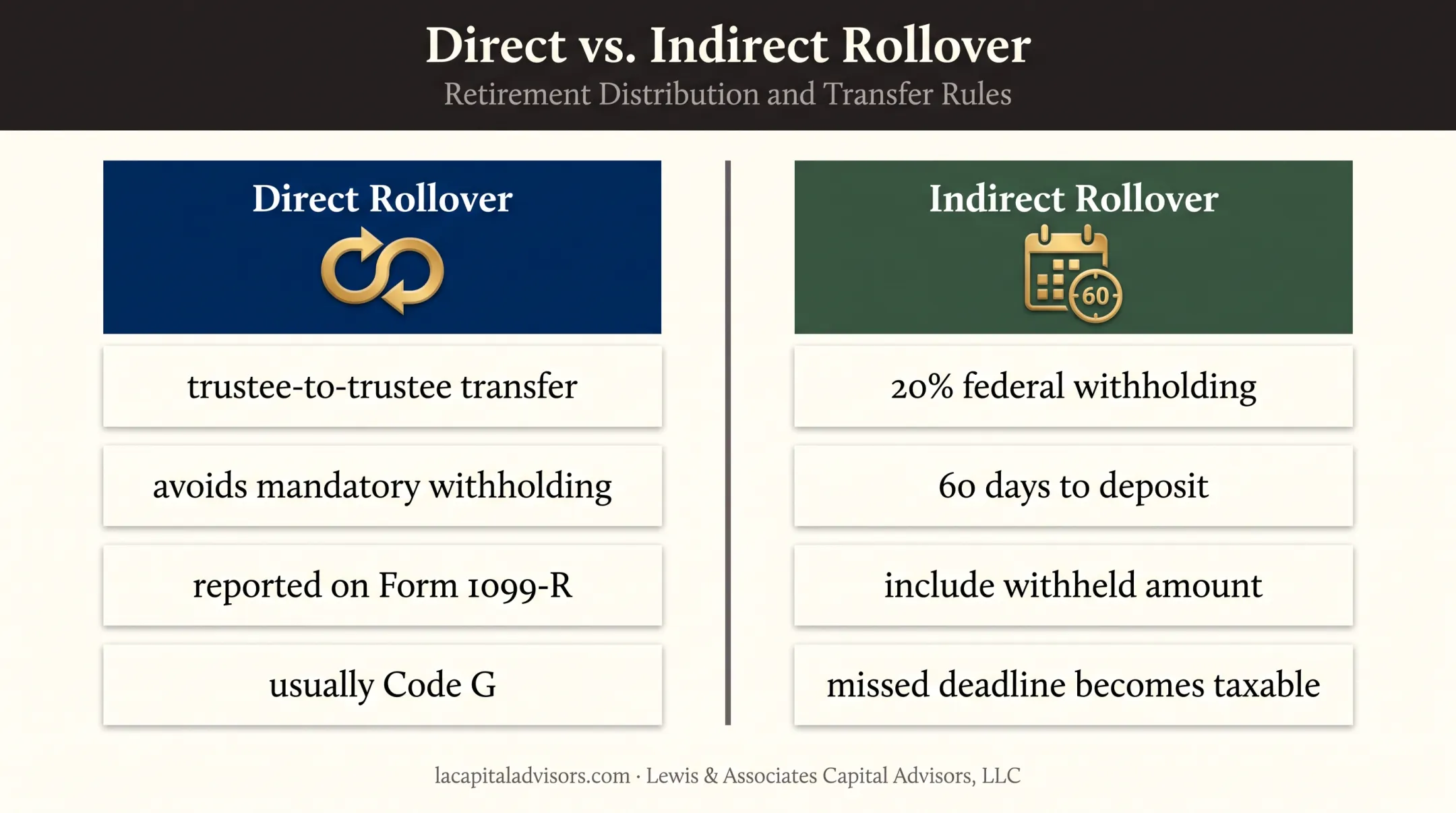 Direct versus indirect 401k rollover withholding and deadline comparison