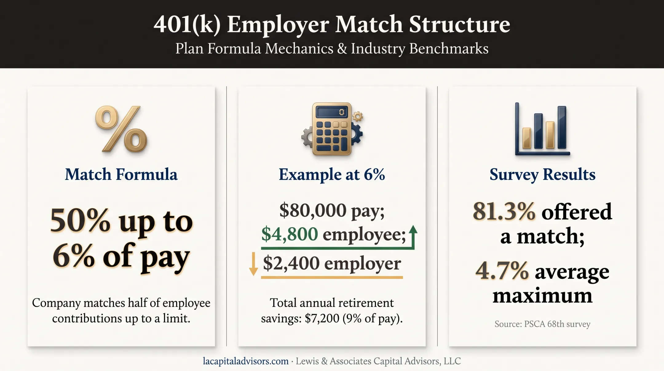 Employer 401k matching formula and survey statistics infographic