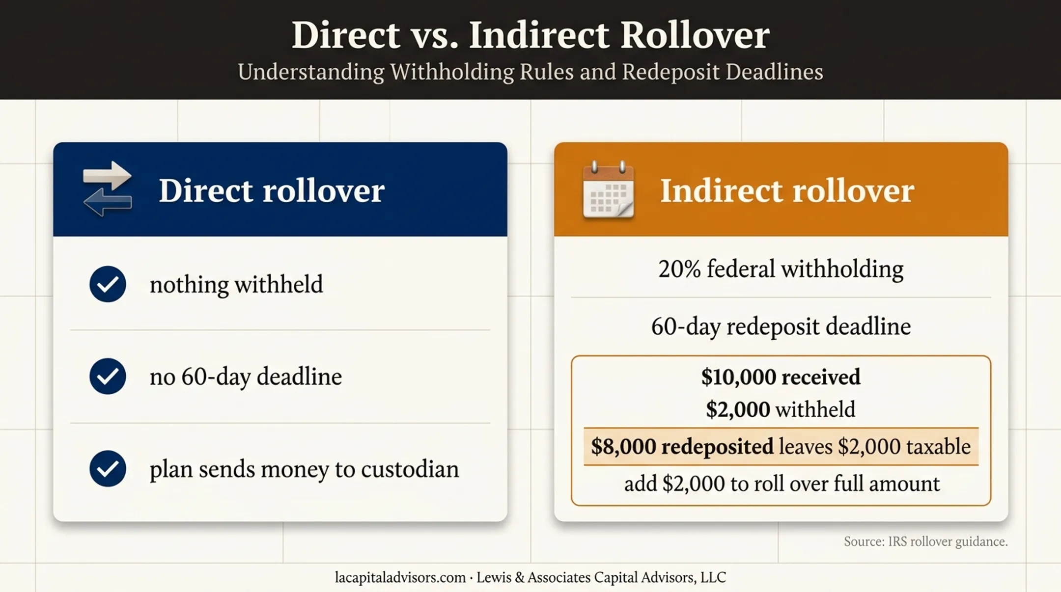 Direct versus indirect 401k rollover withholding and deadline comparison