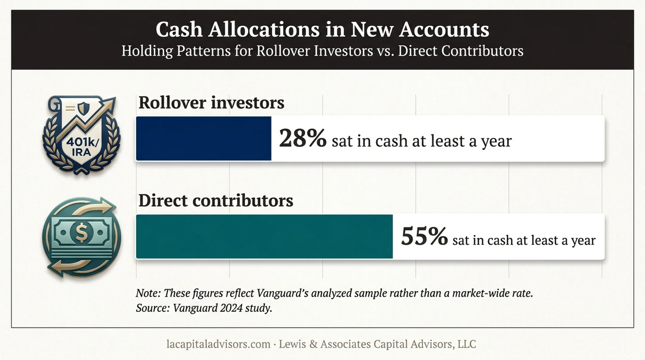 Rollover investors versus direct contributors cash holding comparison