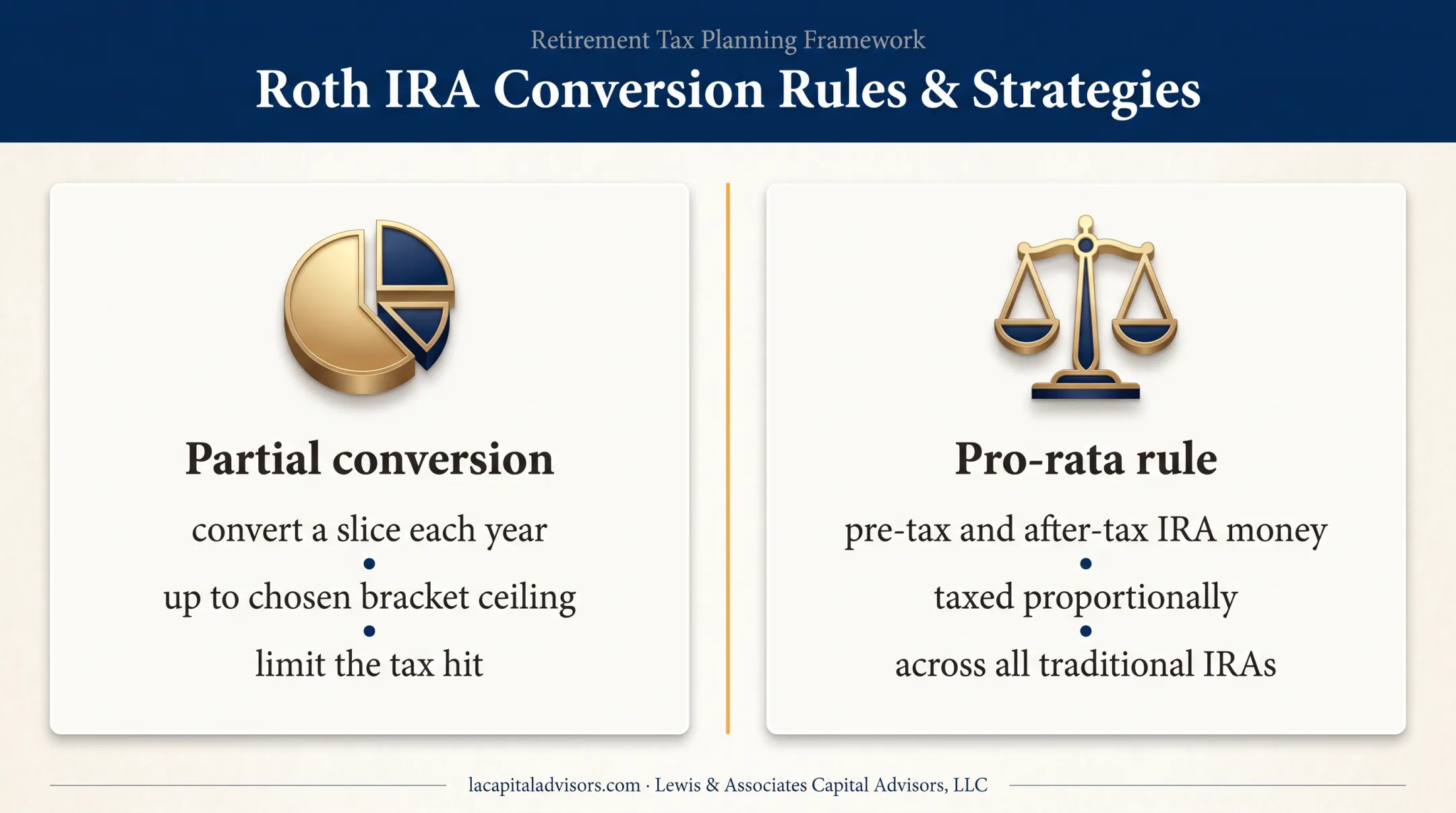 Partial Roth conversion and pro rata taxation rule diagram