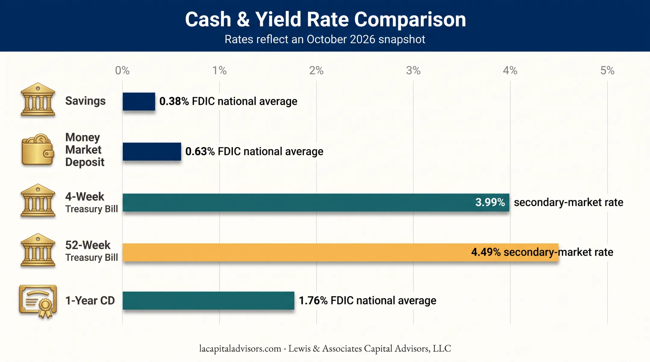 October 2026 short-term investment rates compared by product