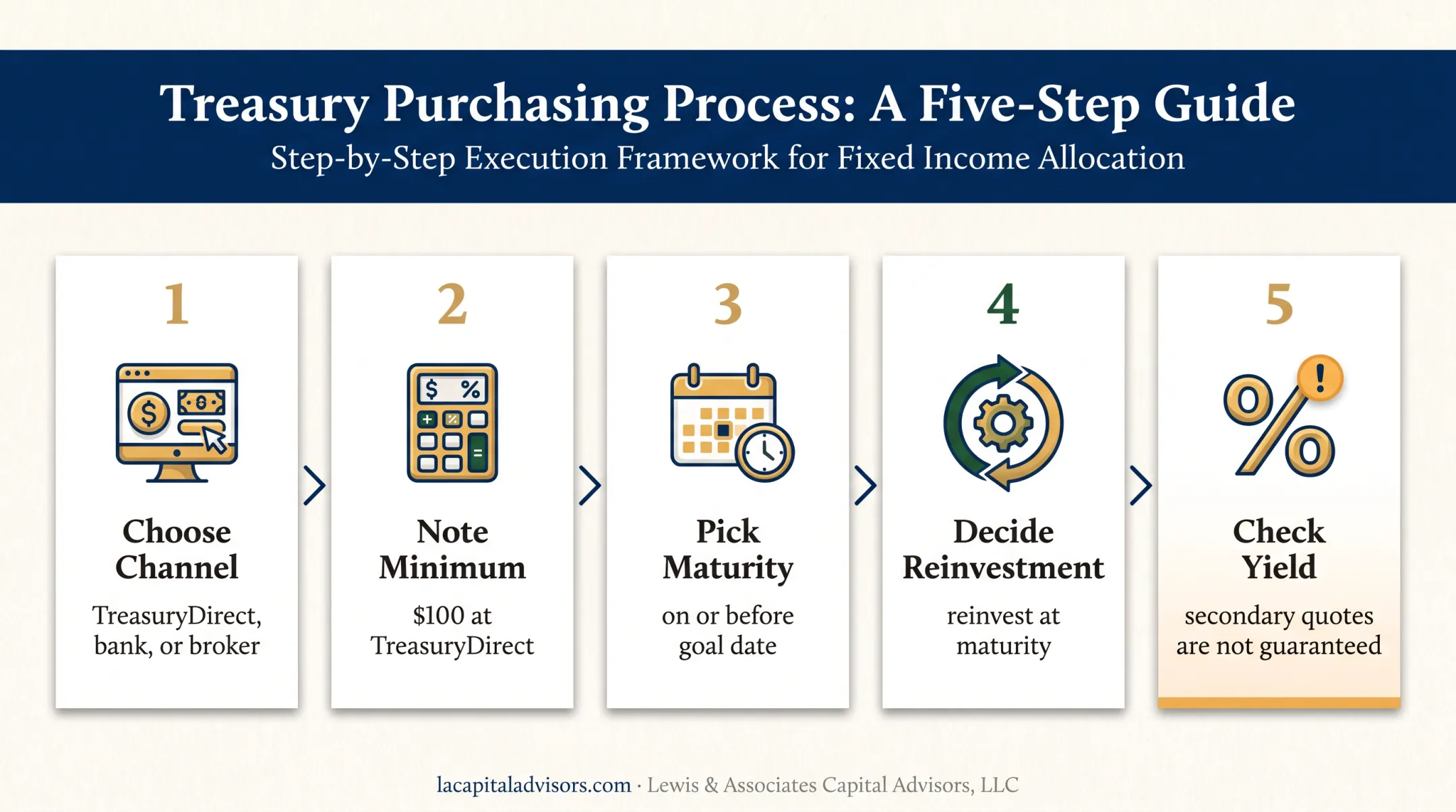 Five-step Treasury bill purchase checklist from channel selection to reinvestment