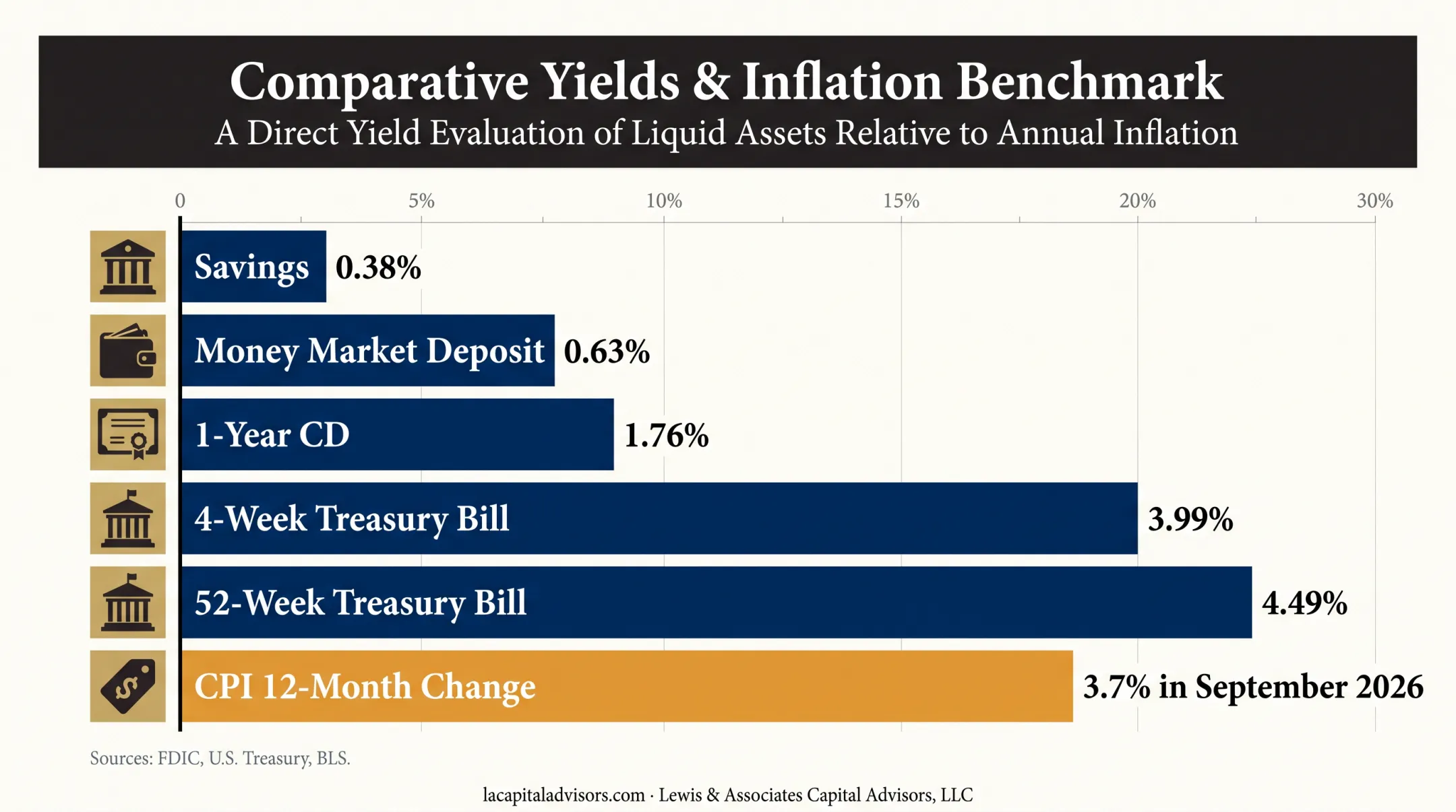 Short-term investment rates compared with September 2026 inflation