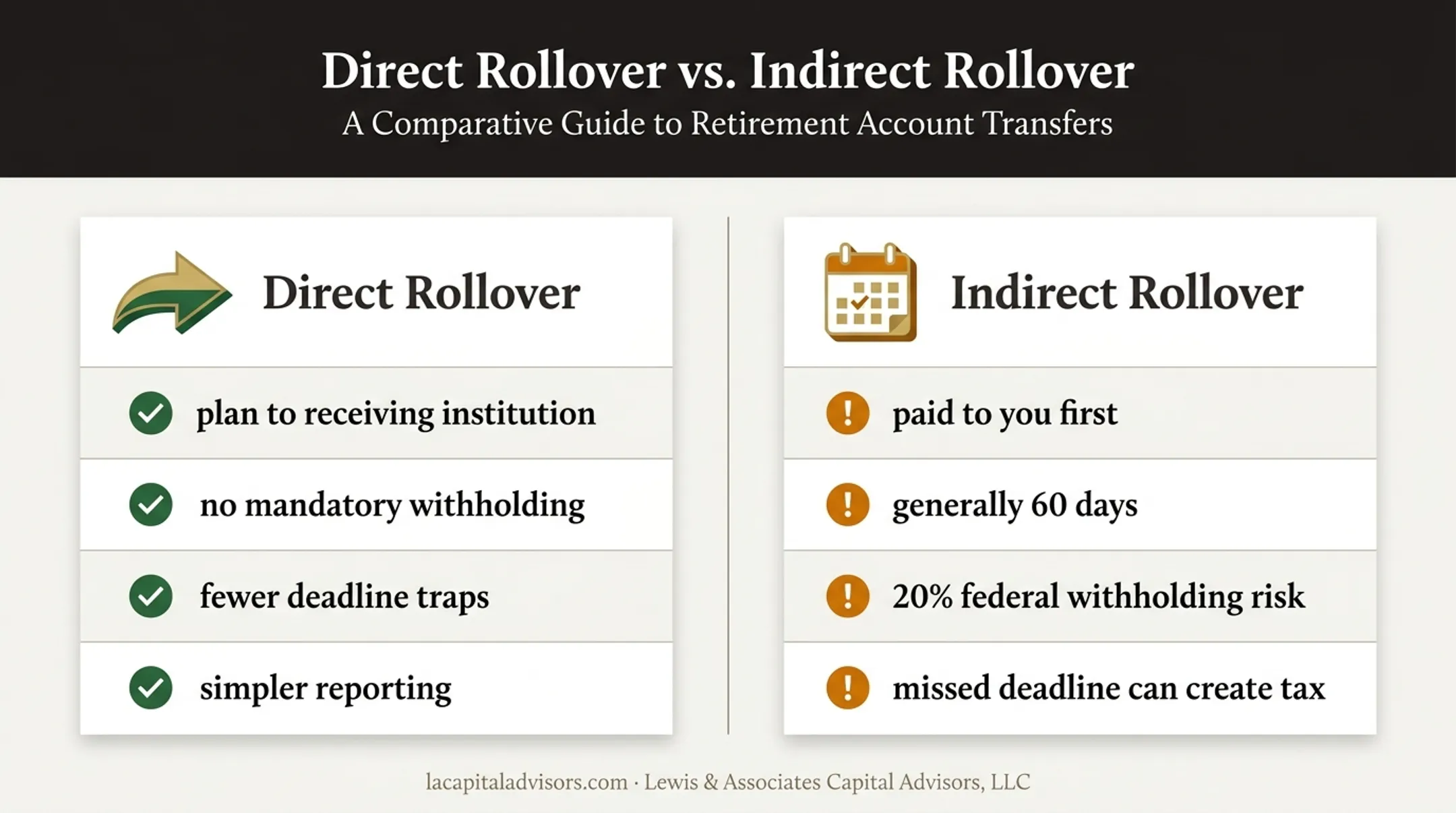 Direct versus indirect 401k rollover process comparison