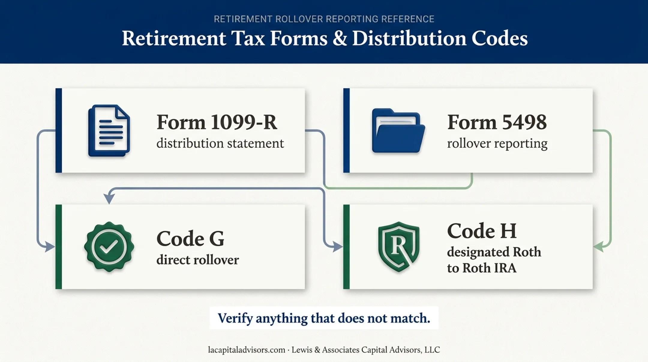 401k rollover paperwork forms and IRS distribution codes explained