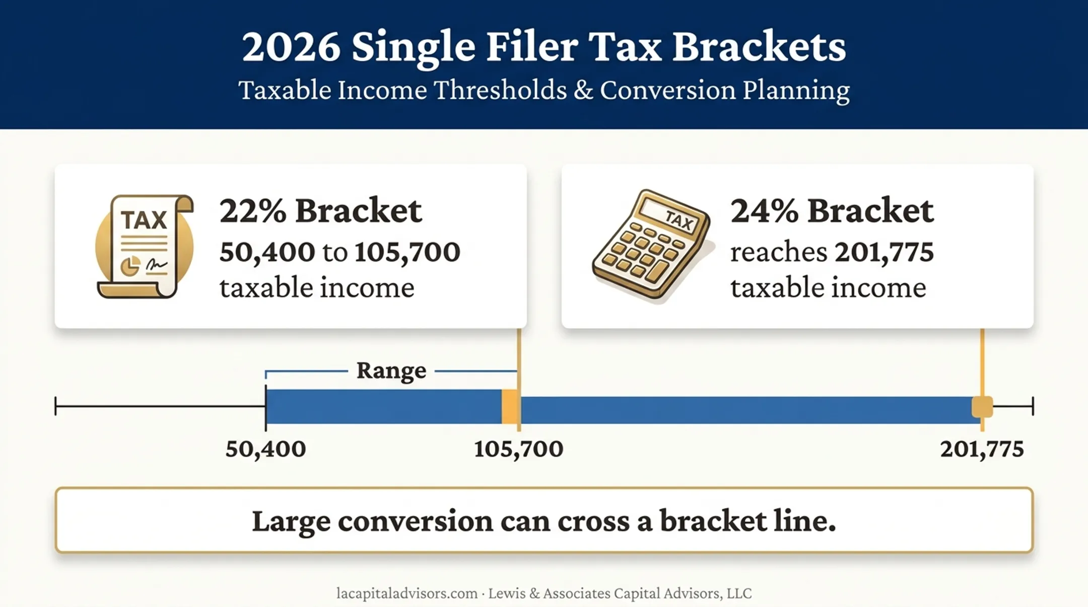 2026 single filer federal tax brackets affecting Roth conversions
