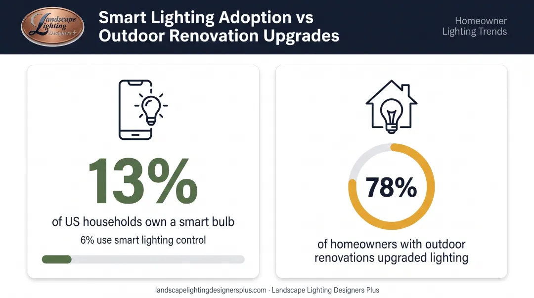 Outdoor lighting adoption statistics smart bulbs and Houzz trends comparison