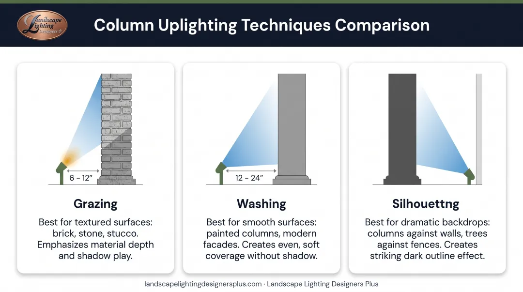 Three column uplighting techniques comparison grazing washing and silhouetting with placement diagrams