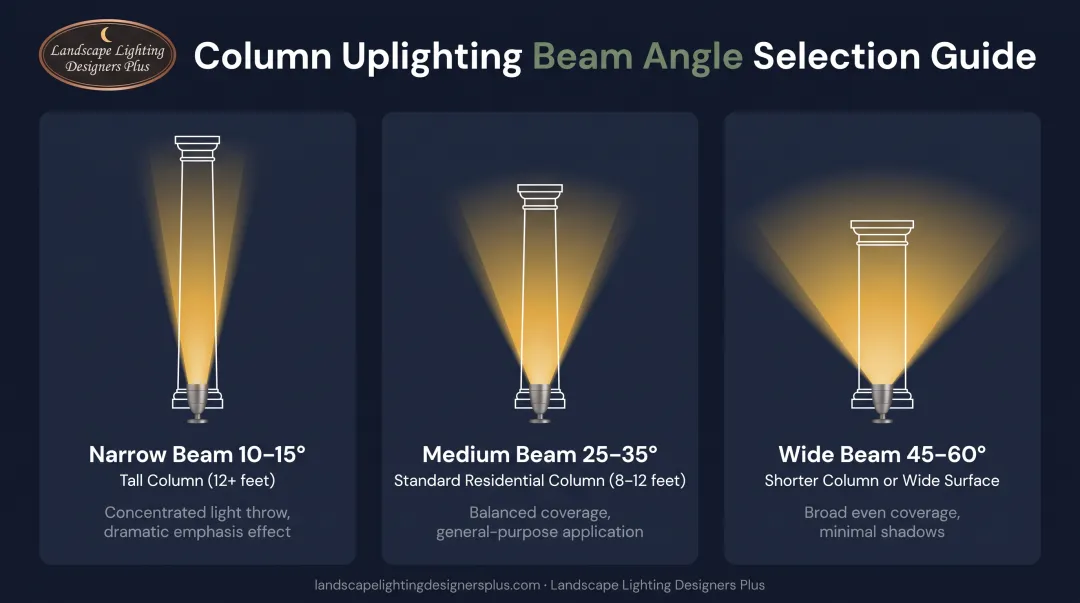Beam angle selection guide for column uplighting showing narrow medium and wide beam applications