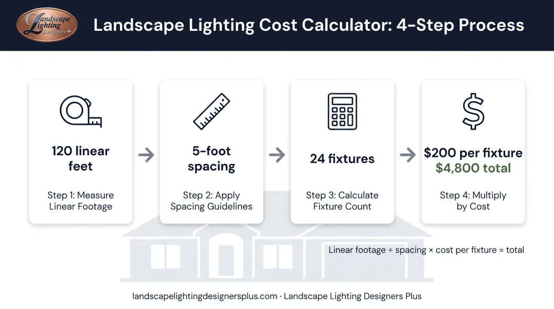 Four-step soffit lighting budget calculation process from measurement to total cost