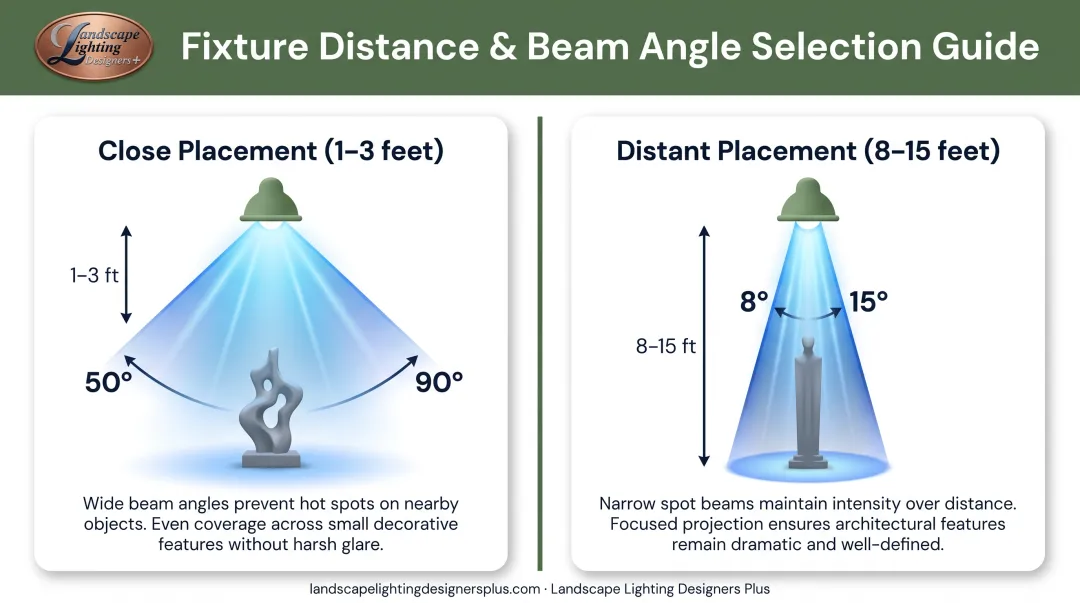 Beam angle and fixture distance relationship chart for sculpture lighting applications